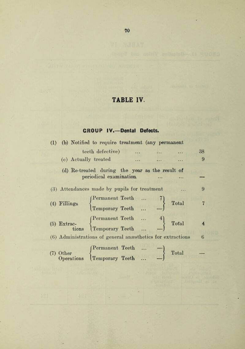 TABLE IV. CROUP IV.—Dental Defects. (1) (b) Notified to require treatment (any permanent teetb defective) ... ... ... 38 (c) Actually treated ... ... ... 9 (d) Re-treated during the year as the result of periodical examination. ... ... — (3) Attendances made by pupils for treatment (4) Fillings (5) Extrac- tions (6) Administrations of general anaesthetics for extractions (Permanent Teeth ... —1 Permanent Teeth 7) }■ Total 7 Temporary Teeth -J Permanent Teeth 41 > Total 4 Temporary Teeth -J (7) Other j Operations (Temporary Teeth