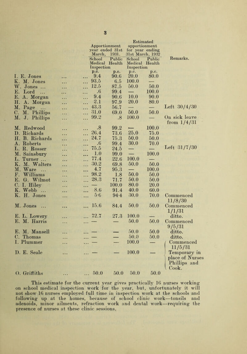 Estimated Apportionment apportionment year ended 31st for year ending March, 1931. 31st March, 1932 School Public Medical Health Inspection p.c. p.c. School Public Medical Health Inspection p.c. p.c. Remarks. I. E. -Tones 9.4 90.6 20.0 80.0 K. M. Jones 93.5 6.5 100.0 — W. Jones ... . 12.5 87.5 50.0 50.0 E. Lord -6 99.4 — 100.0 E. A. Morgan ... 9.4 90.6 10.0 90.0 H. A. Morgan 2.1 97.9 20.0 80.0 M. Page ... 43.3 56.7 — — Jjef't 30/4/30 C. M. Phillips 31.0 69.0 50.0 50.0 M. J. Phillips ... 99.2 .8 100.0 On sick leave from 1/4/31 M. Redwood .8 99.2 ■— 100.0 D. Richards 26.4 73.6 25.0 75.0 H. B. Richards 24.7 75.3 50.0 50.0 A. Roberts .6 99.4 30.0 70.0 L. R. Rosser 75.5 24.5 — _ Left 31/7/30 M. Sainsbury ... 1-0 99.0 — 100.0 L. Turner ... 77.4 22.6 100.0 — K. M. Walters 30.2 69.8 50.0 50.0 M. Ware ... 4.7 95.3 — 100.0 F. Williams . 98.2 1.8 50.0 50.0 E. G. Wilmot . 28.3 71.7 50.0 50.0 C. I. Hilev — 100.0 80.0 20.0 K. Webb ... ... 8.6 91.4 40.0 60.0 K. H. Jones ... 5-6 94-4 30.0 70.0 Commenced 11/8/30 M. Jones ... ... 15.6 84.4 50.0 50.0 Commenced 1/1/31 E. L. Lowery ... 72.7 27.3 100.0 — ditto. E. M. Harris • . . — 50.0 50.0 Commenced 9/5/31 E. M. Mansell . — — 50.0 50.0 ditto. C. Thomas — — 50.0 50.0 ditto. I. Plummer ... — 100.0 — Commenced 11/5/31 D. E. Seale 100.0 Temporary in place of Nurses Phillips and l Cook. 0. Griffiths ... 50.0 50.0 50.0 50.0 This estimate for the current year gives practically 16 nurses working on school medical inspection work for the year, but, unfortunately it will not show 16 nurses employed full time in inspection work at the schools and following up at the homes, because of school clinic work—tonsils and adenoids, minor ailments, refraction work and dental work—requiring the presence of nurses at these clinic sessions.