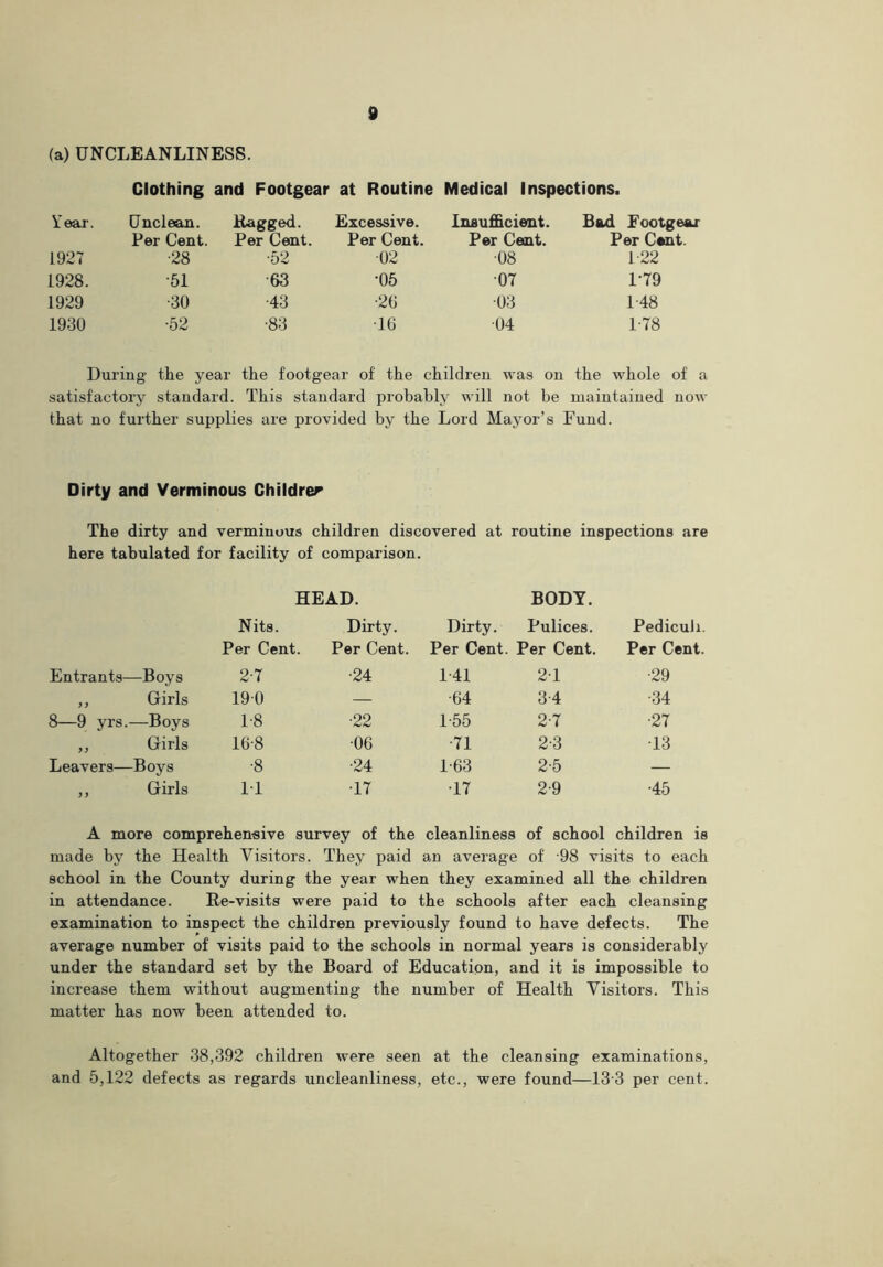 (a) UNCLEANLINESS. Clothing and Footgear at Routine Medical Inspections. Year'. Unclean. Ragged. Excessive. Insufficient. Bad Footgear Per Cent. Per Cent. Per Cent. Per Cent. Per Cent. 1927 •28 •52 -02 •08 1-22 1928. •51 •63 •05 •07 1-79 1929 •30 •43 •26 •03 1-48 1930 •52 •83 •16 •04 1-78 During the year the footgear of the children was on the whole of a satisfactory standard. This standard probably will not be maintained now that no further supplies are provided by the Lord Mayor’s Fund. Dirty and Verminous Children The dirty and verminous children discovered at routine inspections are here tabulated for facility of comparison. HEAD. BODY. Nits. Dirty. Dirty. Pulices. Pediculi. Per Cent. Per Cent. Per Cent. Per Cent. Per Cent. Entrants—Boys 2-7 •24 1-41 21 •29 ,, Girls 190 — •64 34 •34 8—9 yrs.—Boys 1-8 •22 1-55 2-7 ■27 ,, Girls 16-8 •06 •71 2-3 •13 Leavers—Boys •8 •24 1-63 2-5 — ,, Girls 11 •17 •17 2-9 •45 A more comprehensive survey of the cleanliness of school children is made by the Health Visitors. They paid an average of 98 visits to each school in the County during the year when they examined all the children in attendance. Re-visits were paid to the schools after each cleansing examination to inspect the children previously found to have defects. The average number of visits paid to the schools in normal years is considerably under the standard set by the Board of Education, and it is impossible to increase them without augmenting the number of Health Visitors. This matter has now been attended to. Altogether 38,392 children were seen at the cleansing examinations, and 5,122 defects as regards uncleanliness, etc., were found—13 3 per cent.