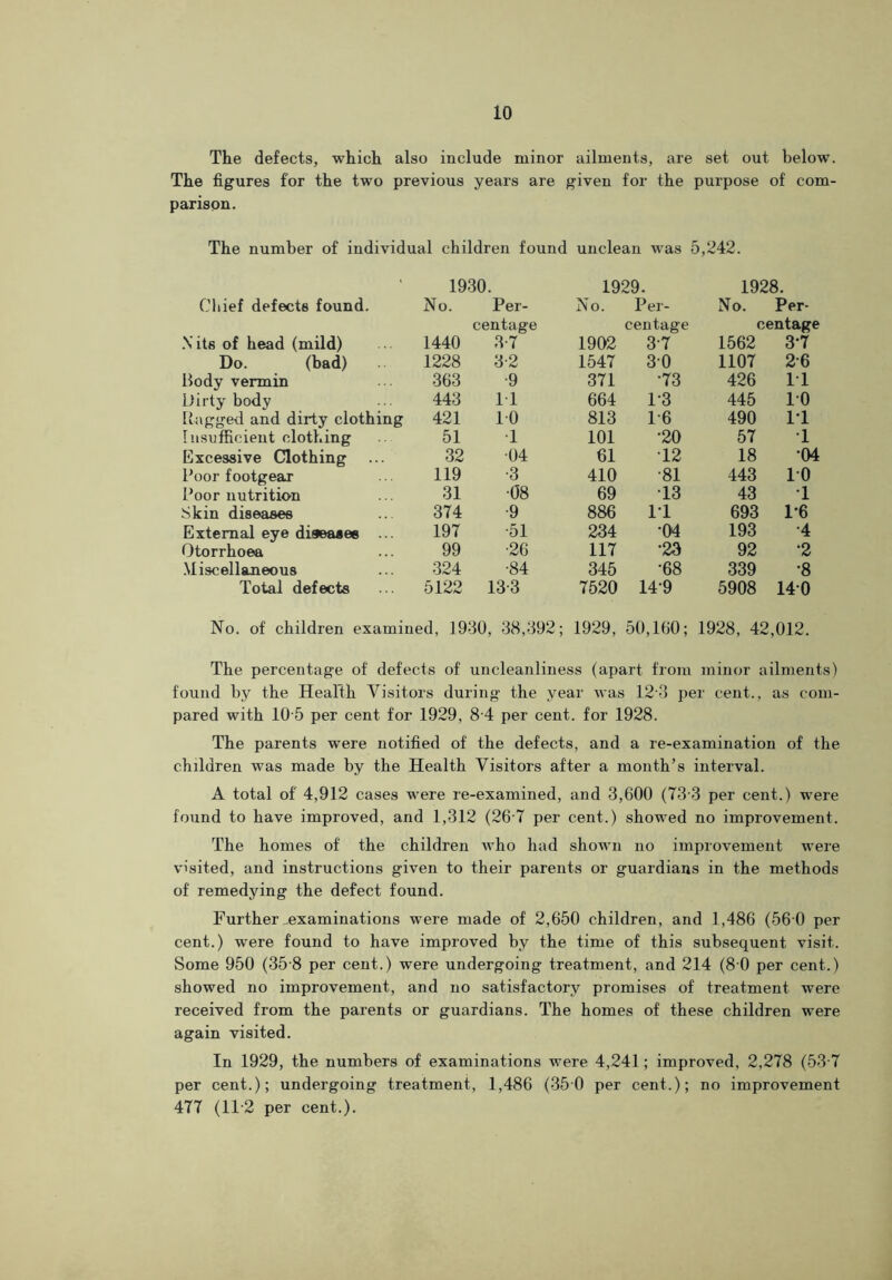 The defects, which also include minor ailments, are set out below. The figures for the two previous years are given for the purpose of com- parison. The number of individual children found unclean was 5,242. 1930. 1929. 1928. Chief defects found. No. Per- No. Per- No. Per- centage centage centage X its of head (mild) 1440 3-7 1902 37 1562 3-7 Do. (bad) 1228 3-2 1547 30 1107 26 Body vermin 363 •9 371 •73 426 IT Dirty body 443 11 664 1-3 445 10 Ragged and dirty clothing 421 10 813 1-6 490 IT Insufficient clothing 51 •1 101 •20 57 T Excessive Clothing ... 32 •04 61 12 18 •04 Boor footgear 119 •3 410 •81 443 10 Boor nutrition 31 ■08 69 13 43 T Skin diseases 374 •9 886 11 693 1*6 External eye diseases ... 197 •51 234 •04 193 •4 Otorrhoea 99 •26 117 •23 92 •2 Miscellaneous 324 •84 345 •68 339 •8 Total defects 5122 13-3 7520 149 5908 140 No. of children examined, 1930, 38,392; 1929, 50,160; 1928, 42,012. The percentage of defects of uncleanliness (apart from minor ailments) found by the Hearth Visitors during the year was 123 per cent., as com- pared with 10 5 per cent for 1929, 8 4 per cent, for 1928. The parents were notified of the defects, and a re-examination of the children was made by the Health Visitors after a month’s interval. A total of 4,912 cases were re-examined, and 3,600 (73 3 per cent.) were found to have improved, and 1,312 (26 7 per cent.) showed no improvement. The homes of the children who had shown no improvement were visited, and instructions given to their parents or guardians in the methods of remedying the defect found. Further ^examinations were made of 2,650 children, and 1,486 (56 0 per cent.) were found to have improved by the time of this subsequent visit. Some 950 (35-8 per cent.) were undergoing treatment, and 214 (8 0 per cent.) showed no improvement, and no satisfactory promises of treatment were received from the parents or guardians. The homes of these children were again visited. In 1929, the numbers of examinations were 4,241; improved, 2,278 (53 7 per cent.); undergoing treatment, 1,486 (350 per cent.); no improvement 477 (112 per cent.).