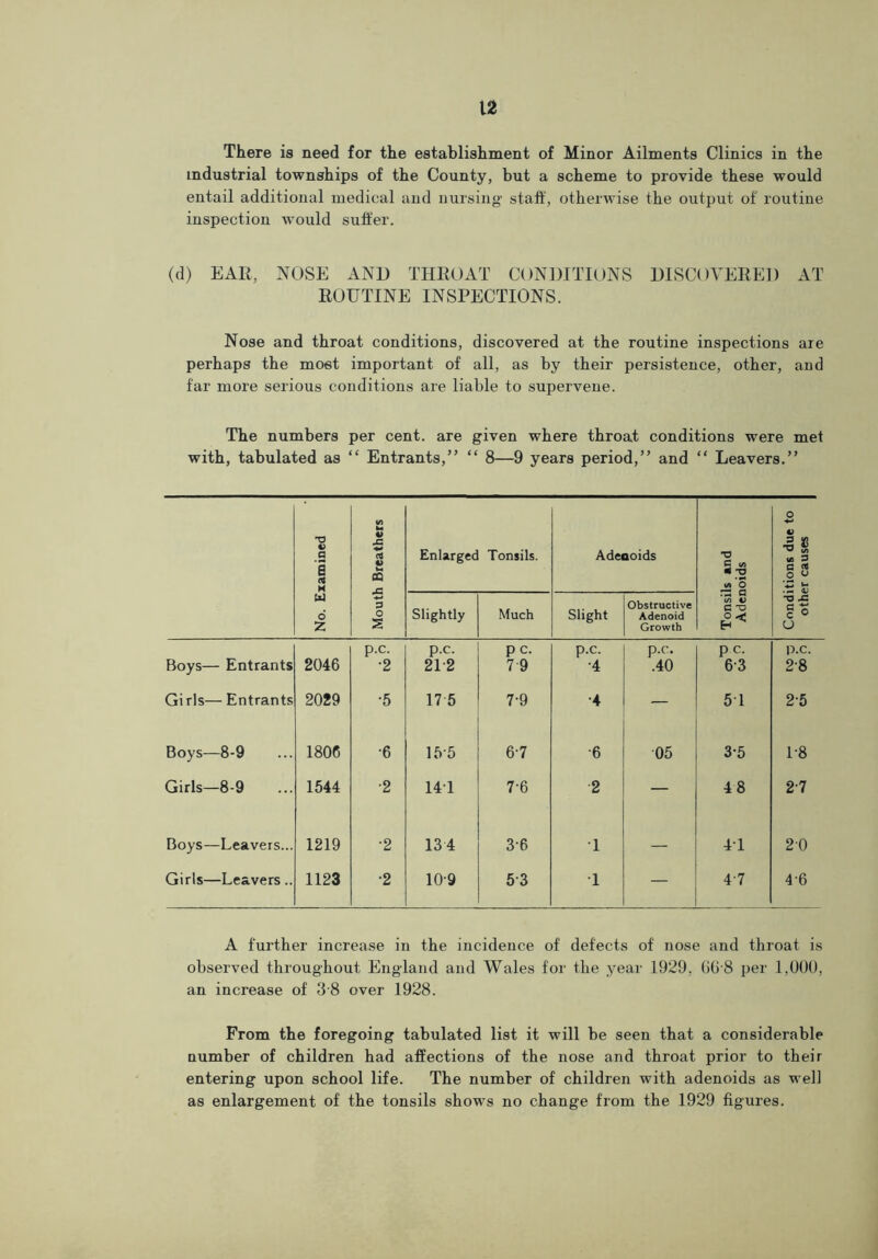 There is need for the establishment of Minor Ailments Clinics in the industrial townships of the County, but a scheme to provide these would entail additional medical and nursing staff, otherwise the output of routine inspection would suffer. (d) EAR, NOSE AND THROAT CONDITIONS DISCOVERED AT ROUTINE INSPECTIONS. Nose and throat conditions, discovered at the routine inspections are perhaps the most important of all, as by their persistence, other, and far more serious conditions are liable to supervene. The numbers per cent, are given where throat conditions were met with, tabulated as “ Entrants,” “ 8—9 years period,” and “ Leavers.” No. Examined Mouth Breathers Enlarged Tonsils. Adenoids Tonsils and Adenoids Conditions due to 1 other causes Slightly Much Slight Obstructive Adenoid Growth p.c. p.c. pc. p.c. p.c. pc. p.c. Boys— Entrants 2046 •2 212 79 •4 .40 63 28 Gi rls— Entrants 2029 •5 17 5 7-9 •4 — 51 25 Boys—8-9 1806 •6 15-5 6-7 ■6 05 3-5 L8 Girls—8-9 1544 ■2 141 7-6 2 — 48 27 Boys—Leavers... 1219 •2 134 36 1 — 41 20 Girls—Leavers.. 1123 •2 109 53 1 — 47 4-6 A further increase in the incidence of defects of nose and throat is observed throughout England and Wales for the year 1929, GG8 per 1,000, an increase of 3 8 over 1928. From the foregoing tabulated list it will be seen that a considerable number of children had affections of the nose and throat prior to their entering upon school life. The number of children with adenoids as well as enlargement of the tonsils shows no change from the 1929 figures.