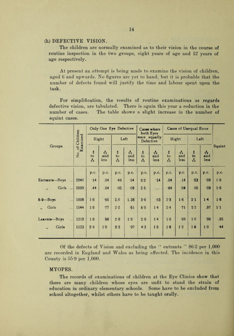 (h) DEFECTIVE VISION. Tke children are normally examined as to their vision in the course of routine inspection in the two groups, eight years of age and 12 years of age respectively. At present an attempt is being made to examine the vision of children, aged 6 and upwards. No figures are yet to hand, but it is probable that the number of defects found will justify the time and labour spent upon the task. For simplification, the results of routine examinations as regards defective vision, are tabulated. There is again this year a reduction in the number of cases. The table shows a slight increase in the number of squint cases. Groups No. of Children Examined Only One Eye Defective Cases where both Eyes were equally Defective Cases of Unequal Error Squint Right Left Right Left * to « TT A and less 5 to A « ST and less 0 S to A « TT and less « to « ST 6 ST and less « to « ST A and less p.c. p.c. p.c. p.c. p.c. p.c. p.c. p.c. p.c. p.c. p.c. Entrants—Boys ... 2046 •14 .04 •48 14 2.2 14 .04 .14 •53 09 1-9 „ Girls ... 2029 .44 .04 05 •09 25 •64 04 05 09 1-6 8-9—Boys 1806 1-8 •66 2.6 1.38 3-6 •83 23 1-6 2 1 1-4 1-6 „ Girls 1544 1-8 •77 2 2 •51 6-5 1-4 24 •71 2 2 .97 11 Leavers—Boys 1219 1-8 98 2 8 18 2 8 1-4 18 •98 1-8 •98 .65 „ Girls 1123 2 6 10 3 2 •97 43 15 1-8 1-2 19 10 •44 Of the defects of Vision and excluding the “ entrants ” 86 2 per 1,000 are recorded in England and Wales as being affected. The incidence in this County is 55 9 per 1,000. MYOPES. The records of examinations of children at the Eye Clinics show that there are many children whose eyes are unfit to stand the strain of education in ordinary elementary schools. Some have to be excluded from school altogether, whilst others have to be taught orally.