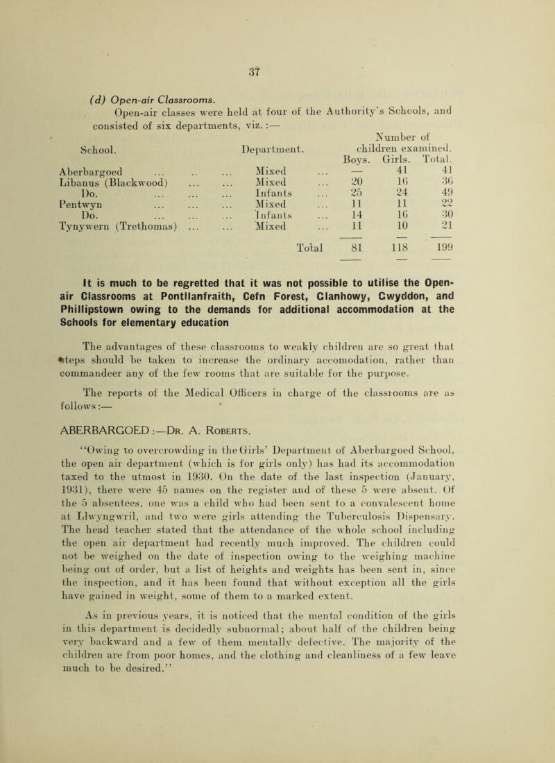 (d) Open-air Classrooms. Open-air classes were held at four of the Authority s Schools, and consisted of six departments, viz.:— Number of School. Department. children examined. Boys. Girls. Total. Aberbargoed Mixed — 41 41 Libanus (Blackwood) Mixed 20 10 30 Do. Infants 25 24 49 Pentwyn Mixed 11 11 22 Do. Infants 14 10 30 Tynywern (Trethomas) ... Mixed 11 10 21 Total 81 118 199 It is much to be regretted that it was not possible to utilise the Open- air Classrooms at Pontllanfraith, Cefn Forest, Clanhowy, Cwyddon, and Phillipstown owing to the demands for additional accommodation at the Schools for elementary education The advantages of these classrooms to weakly children are so great that ^teps should be taken to increase the ordinary accomodation, rather than commandeer any of the few rooms that are suitable for the purpose. The reports of the Medical Officers in charge of the classrooms are as follows:— ABERBARGOED ;—Dr. A. Roberts. “Owing to overcrowding in the Girls’ Department of Aberbargoed School, the open air department (which is for girls only) has had its accommodation taxed to the utmost in 1930. On the date of the last inspection (January, 1931), there were 45 names on the register and of these 5 were absent. Of the 5 absentees, one was a child who had been sent to a convalescent home at Llwyngwril, and two were girls attending the Tuberculosis Dispensary. The head teacher stated that the attendance of the whole school including the open air department had recently much improved. The children could not be weighed on the date of inspection owing to the weighing machine being out of order, but a list of heights and weights has been sent in, since the inspection, and it has been found that, without exception all the girls have gained in weight, some of them to a marked extent. As in previous years, it is noticed that the mental condition of the girls in this department is decidedly subnormal; about half of the children being- very backward and a few of them mentally defective. The majority of the children are from poor homes, and the clothing and cleanliness of a few leave much to be desired.”