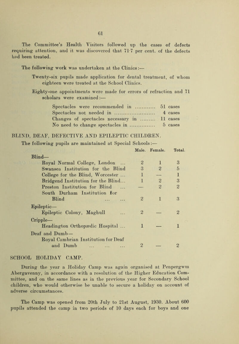 The Committee’s Health Visitors followed up the cases of defects requiring attention, and it was discovered that 717 per cent, of the defects hod been treated. The following work was undertaken at the Clinics:— Twenty-six pupils made application for dental treatment, of whom eighteen wrere treated at the School Clinics. Eighty-one appointments were made for errors of refraction and 71 scholars were examined :— Spectacles were recommended in 51 cases Spectacles not needed in 4 cases Changes of spectacles necessary in 11 cases No need to change spectacles in 5 cases BLIND, DEAF, DEFECTIVE AND EPILEPTIC CHILDREN. The following pupils are maintained at Special Schools:— Blind— Royal Normal College, London ... Swansea Institution for the Blind College for the Blind, Worcester ... Bridgend Institution for the Blind... Preston Institution for Blind South Durham Institution for Blind Epileptic— Epileptic Colony, Maghull Cripple— Headington Orthopaedic Hospital ... Deaf and Dumb— Royal Cambrian Institution for Deaf and Dumb Male. Female. 2 1 3 2 1 — 1 2 — 2 2 1 2 — 1 — 2 — Total. 3 5 1 3 2 3 2 1 2 SCHOOL HOLIDAY CAMP. During the year a Holiday Camp was again organised at Penpergwm Abergavenny, in accordance with a resolution of the Higher Education Com- mittee, and on the same lines as in the previous year for Secondary School children, who would otherwise be unable to secure a holiday on account of adverse circumstances. The Camp was opened from 20th July to 21st August, 1930. About 600 pupils attended the camp in two periods of 10 days each for boys and one