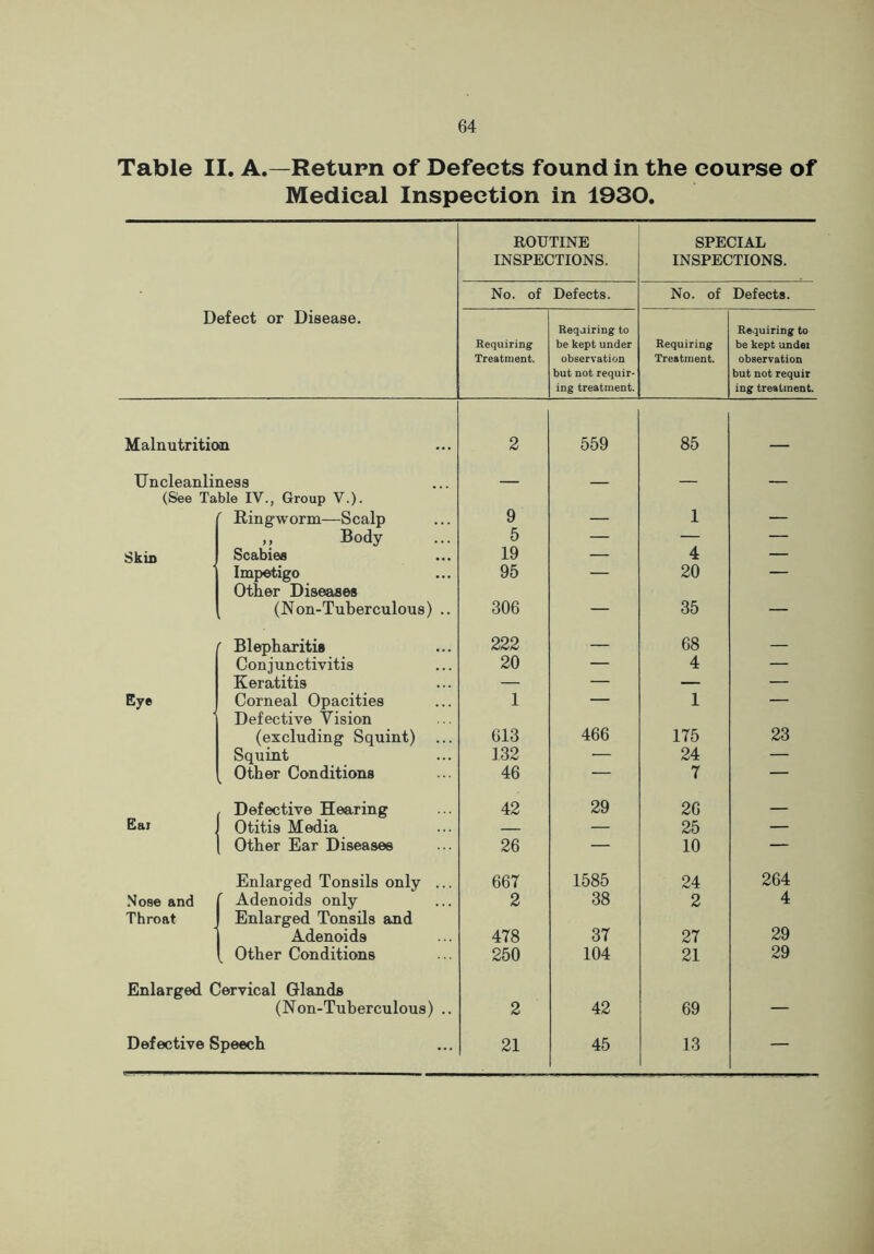 Table II. A.—Return of Defects found in the course of Medical Inspection in 1930. ROUTINE INSPECTIONS. SPECIAL INSPECTIONS. No. of Defects. No. of Defects. Defect or Disease. Requiring Treatment. Requiring to be kept under observation but not requir- ing treatment. Requiring Treatment. Requiring to be kept undei observation but not requir ing treatment. Malnutrition 2 559 85 Uncleanliness (See Ta ble IV., Group V.). ( Ringworm—Scalp 9 1 ,, Body 5 — — — Skin Scabies 19 — 4 — Impetigo 95 — 20 — Other Diseases (Non-Tuberculous) .. 306 — 35 — r Blepharitis 222 — 68 — Conjunctivitis 20 — 4 — Keratitis — — — — Eye Corneal Opacities 1 — 1 — Defective Vision (excluding Squint) 613 466 175 23 Squint 132 •— 24 — Other Conditions 46 — 7 — Defective Hearing 42 29 26 — Eai Otitis Media — — 25 — Other Ear Diseases 26 — 10 — Enlarged Tonsils only ... 667 1585 24 264 Nose and r Adenoids only 2 38 2 4 Throat Enlarged Tonsils and Adenoids 478 37 27 29 [ Other Conditions 250 104 21 29 Enlarged Cervical Glands (Non-Tuberculous) .. 2 42 69 — Defective Speech 21 45 13 —