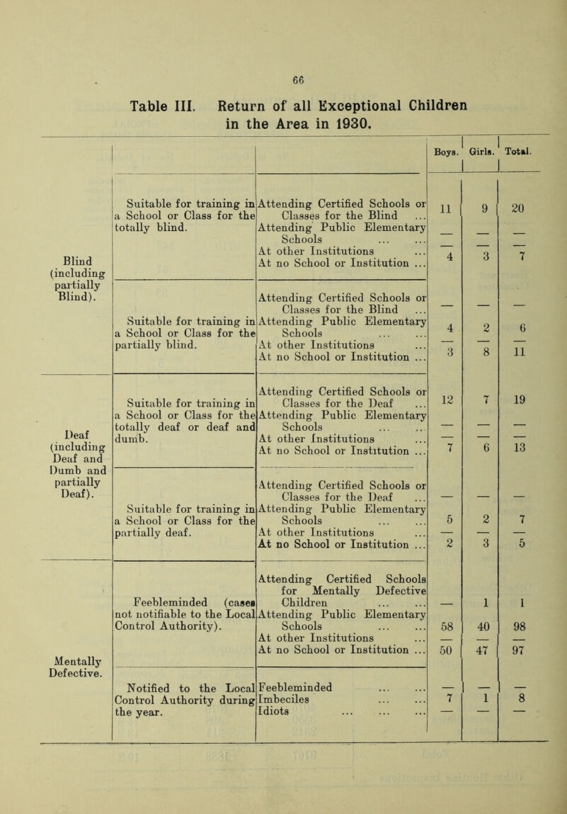 Table III. Return of all Exceptional Children in the Area in 1930. Boys. Girls. L Total. Suitable for training in Attending Certified Schools or 11 9 20 a School or Class for the Classes for the Blind totally blind. Attending Public Elementary Schools At other Institutions A Q 7 .Blind (including At no School or Institution ... 4 O 1 partially Blind). Attending Certified Schools or Classes for the Blind Suitable for training in Attending Public Elementary A O 6 a School or Class for the Schools 4 & partially blind. At other Institutions 3 8 At no School or Institution ... 11 Attending Certified Schools or 12 19 Suitable for training in Classes for the Deaf 7 a School or Class for the Attending Public Elementary Deaf totally deaf or deaf and Schools — — — dumb. At other Institutions — — — (including Deaf and Dumb and At no School or Institution ... 7 6 13 partially Attending Certified Schools or Deaf). Classes for the Deaf — — — Suitable for training in Attending Public Elementary a School or Class for the Schools 5 2 7 partially deaf. At other Institutions — — — At no School or Institution ... 2 3 5 Attending Certified Schools for Mentally Defective .feebleminded (cases Children — 1 1 not notifiable to the Local Attending Public Elementary Control Authority). Schools 58 40 98 At other Institutions — At no School or Institution ... 50 47 97 Mentally Defective. Notified to the Local Feebleminded Control Authority during Imbeciles 7 1 8 the year. Idiots