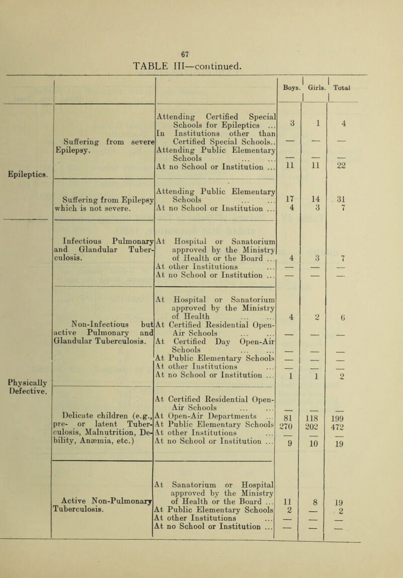 TABLE III—continued. Boys. Girls 1 Total 1 Attending Certified Special 3 Schools for Epileptics ... 1 4 In Institutions other than Suffering from severe Certified Special Schools.. — — — Epilepsy. Attending Public Elementary Schools — — — At no School or Institution ... 11 11 22 Epileptics. Attending Public Elementary 17 Suffering from Epilepsy Schools 14 31 which is not severe. At no School or Institution ... 4 3 7 Infectious Pulmonary At Hospital or Sanatorium and Glandular Tuber- approved by the Ministry culosis. of Health or the Board ... 4 3 7 At other Institutions At no School or Institution ... — = — At Hospital or Sanatorium approved by the Ministry of Health ' 4 2 6 N on-Infectious but At Certified Residential Open- active Pulmonary and Air Schools Glandular Tuberculosis. At Certified Day Open-Air Schools At Public Elementary Schools it other Institutions it no School or Institution ... 1 1 2 Physically Defective. it Certified Residential Open- Air Schools Delicate children (e.g., At Open-Air Departments 81 118 199 pre- or latent Tuber- culosis, Malnutrition, De- it Public Elementary Schools it other Institutions 270 202 472 bility, Anaemia, etc.) it no School or Institution ... 9 10 19 At. Sanatorium or Hospital Active Non-Pulmonary approved by the Ministry of Health or the Board ... 11 8 19 Tuberculosis. At Public Elementary Schools 2 2 At other Institutions At no School or Institution ... — - 1 i — .