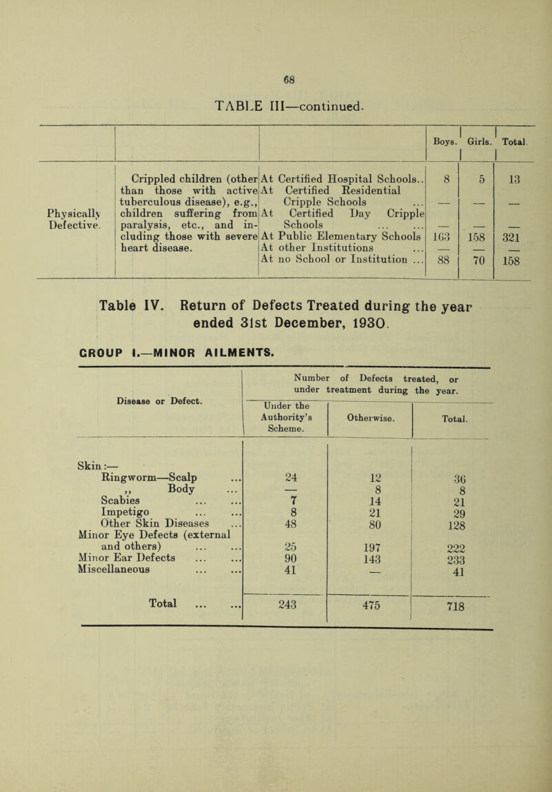 TABLE III—continued. Boys. Girls. 1 1 Total 1 Crippled children (other than those with active At Certified Hospital Schools.. At Certified Residential 8 5 13 Physically tuberculous disease), e.g., children suffering from Cripple Schools At Certified Day Cripple — — — Defective. paralysis, etc., and in- Schools — eluding those with severe At Public Elementary Schools 1G3 158 321 heart disease. At other Institutions At no School or Institution ... 88 70 158 Table IV. Return of Defects Treated during the year ended 31st December, 1930. CROUP I MINOR AILMENTS. Disease or Defect. Number of Defects treated, or under treatment during the year. Under the Authority’s Scheme. Otherwise. Total. Skin:— Ringworm—Scalp 24 12 3G ,, Body — 8 8 Scabies 7 14 21 Impetigo 8 21 29 Other Skin Diseases 48 80 128 Minor Eye Defects (external and others) 25 197 222 Minor Ear Defects 90 143 233 Miscellaneous 41 41 Total 243 475 718