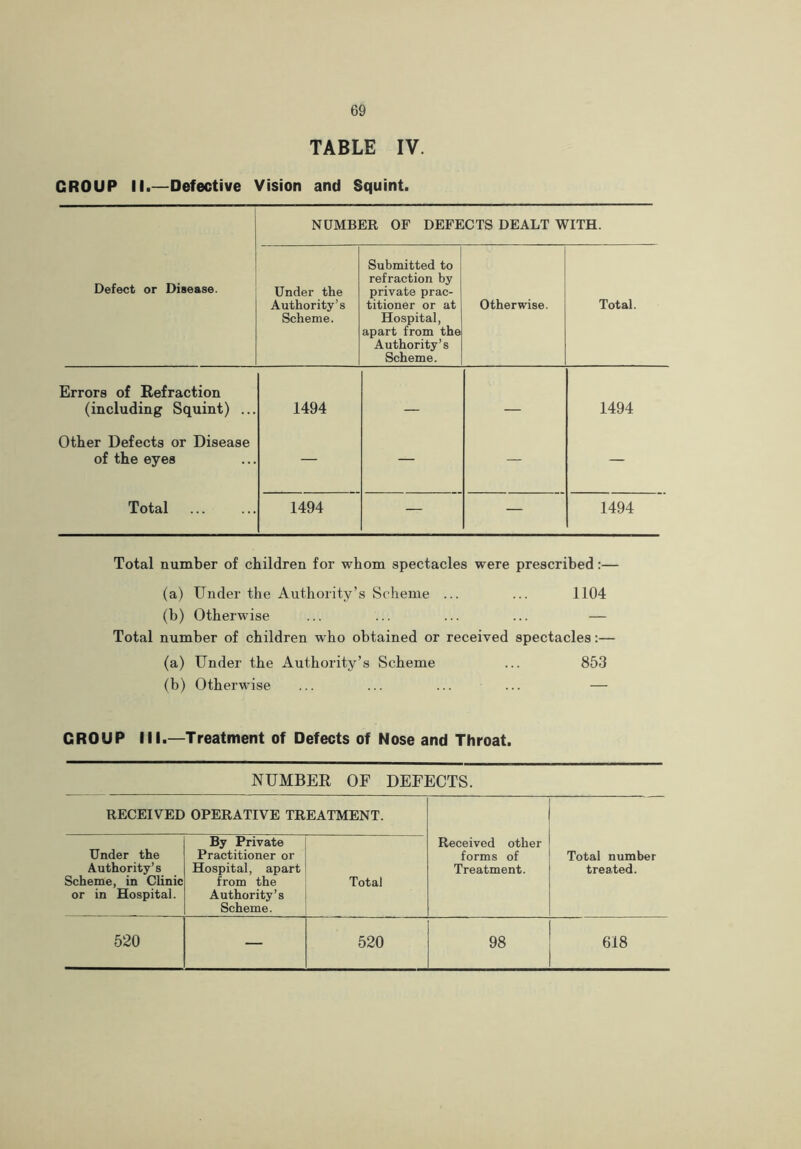 TABLE IV. CROUP II.—Defective Vision and Squint. NUMBER OF DEFECTS DEALT WITH. Defect or Disease. Under the Authority’s Scheme. Submitted to refraction by private prac- titioner or at Hospital, apart from the Authority’s Scheme. Otherwise. Total. Errors of Refraction (including Squint) ... 1494 1494 Other Defects or Disease of the eyes — — — — Total 1494 — — 1494 Total number of children for whom spectacles were prescribed:— (a) Under the Authority’s Scheme ... ... 1104 (b) Otherwise ... ... ... ... — Total number of children who obtained or received spectacles:— (a) Under the Authority’s Scheme ... 853 (b) Otherwise ... ... ... ... — CROUP III.—Treatment of Defects of Nose and Throat. NUMBER OF DEFECTS. RECEIVED OPERATIVE TREATMENT. Under the Authority’s Scheme, in Clinic or in Hospital. By Private Practitioner or Hospital, apart from the Authority’s Scheme. Total Received other forms of Treatment. Total number treated. 520 — 520 98 618