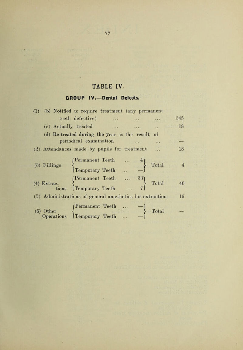 TABLE IV. CROUP IV.—Dental Defects. (1) (b) Notified to require treatment (any permanent teeth defective) ... ... ... 345 (c) Actually treated ... ... .. 18 (d) Re-treated during the year as the result of periodical examination ... ... — (2) Attendances made by pupils for treatment ... 18 (3) Fillings 1 Permanent Teeth 4) } Total 4 (4) Extrac- (Temporary Teeth (Permanent Teeth -J .. 331 > Total 40 tions (Temporary Teeth ... 7] (5) Administrations of general anoethetics for extraction 16 (6) Other j Permanent Teeth > Total Operations (Temporary Teeth —J