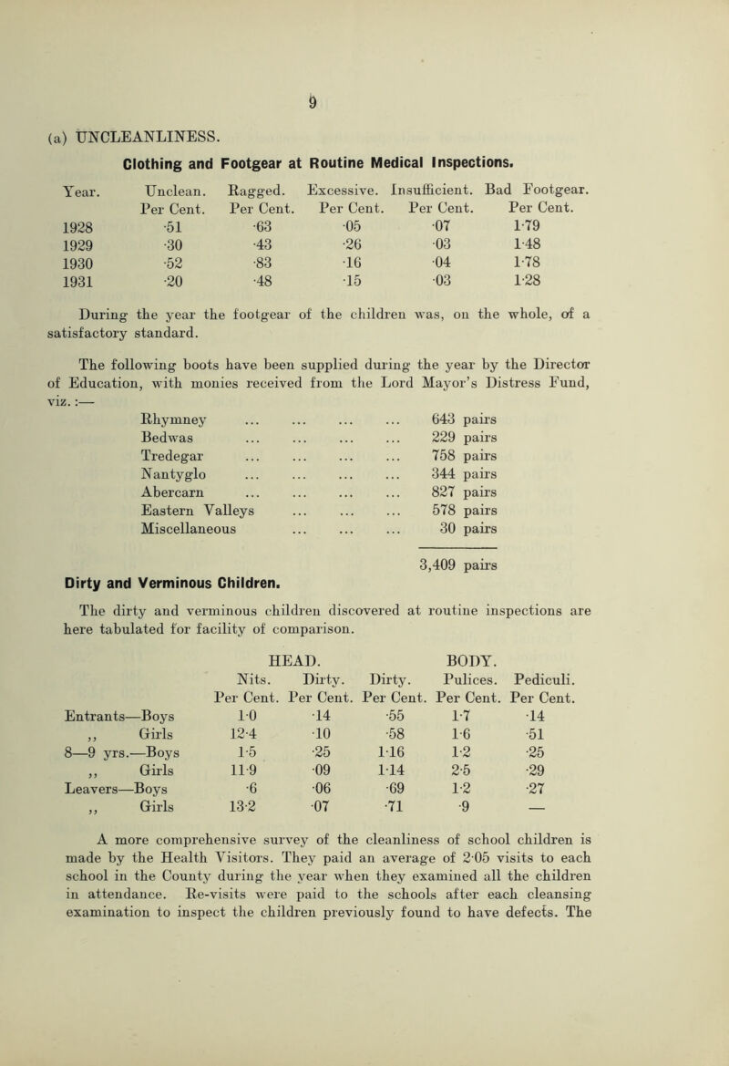 (a) UNCLEANLINESS. Clothing and Footgear at Routine Medical Inspectionst Year. 1928 1929 1930 1931 Unclean. Per Cent. •51 •30 •52 •20 Eagged. Per Cent. •63 •43 •83 •48 Excessive. Insufficient. Bad Footgear. Per Cent. •05 •26 •16 •15 Per Cent. •07 •03 •04 •03 Per Cent. 1-79 1-48 1-78 1-28 During the year the footgear of the children •was, on the whole, of a satisfactory standard. The following boots have been supplied during the year by the Director of Education, with monies received from the Lord Mayor’s Distress Fund, viz.:— Ehymney Bedwas Tredegar Nantyglo Abercarn Eastern Valleys Miscellaneous 643 pairs 229 pairs 758 pairs 344 pairs 827 pairs 578 pairs 30 pairs 3,409 pairs Dirty and Verminous Children. The dirty and verminous children discovered at routine inspections are here tabulated for facility of comparison. HEAD. Nits. Dirty. Dirty. Per Cent. Per Cent. Per Cent. BODY. Pulices. Pediculi. Per Cent. Per Cent. Entrants—Boys 10 •14 •55 1-7 •14 ,, Girls 12-4 •10 •58 1-6 •51 8—9 yrs.—Boys 1-5 •25 116 1-2 •25 ,, Girls 11-9 •09 1-14 2-5 •29 Leavers—Boys •6 •06 •69 1-2 •27 ,, Girls 13-2 •07 •71 •9 — A more comprehensive survey of the ! cleanliness of school children is made by the Health Visitor's . They paid an average of 2 05 visits to each school in the County during the year when they examined all the children in attendance. Ee-visits were paid to the schools after each cleansing examination to inspect the children previously found to have defects. The