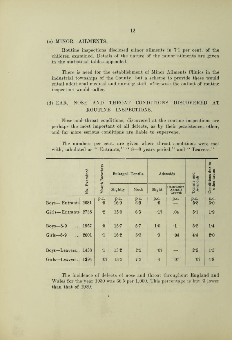 (c) MINOR AILMENTS. Routine inspections disclosed minor ailments in 7T per cent, of the children examined. Details of the nature of the minor ailments are given in the statistical tables appended. There is need for the establishment of Minor Ailments Clinics in the industrial townships of the County, but a scheme to provide these would entail additional medical and nursing staff, otherwise the output of routine inspection would suffer. (d) EAR, NOSE AND THROAT CONDITIONS DISCOVERED AT ROUTINE INSPECTIONS. Nose and throat conditions, discovered at the routine inspections are perhaps the most important of all defects, as by their persistence, other, and far more serious conditions are liable to supervene. The numbers per cent, are given where throat conditions were met with, tabulated as “ Entrants,” “ 8—9 years period,” and “ Leavers.” No. Examined Mouth Breathers Enlarged Tonsils. Adenoids Tonsils and Adenoids Conditions due to other causes Slightly Much Slight Obstructive Adenoid Growth p.c. p.c. pc. p.c. p.c. p.c. p.c. Boys— Entrants 2681 •5 16-9 6-9 •6 5-8 3-0 Girls— Entrants 2738 •2 150 6-3 •17 .04 51 1-9 Boys—8-9 1967 •5 15-7 5-7 10 •1 5-2 1-4 Girls—8-9 2001 •1 16-2 5-3 •3 •04 4-4 20 Boys—Leavers... 1438 T 132 2-5 •07 — 2-5 1-5 Girls—Leavers.. 1394 •07 13-2 7-2 •4 •07 •07 4-8 The incidence of defects of nose and throat throughout England and Wales for the year 1930 was 00 5 per 1,000. This percentage is but -3 lower than that of 1929.