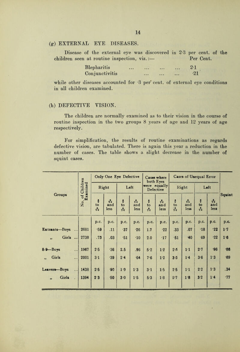 (g) EXTEENAL EYE DISEASES. Disease of the external eye was discovered in 23 per cent, of the children seen at routine inspection, viz.:— Per Cent. Blepharitis ... ... ... ... 21 Conjunctivitis ... ... ... '21 while other diseases accounted for 3 per’ cent, of external eye conditions in all children examined. (h) DEFECTIVE VISION. The children are normally examined as to their vision in the course of routine inspection in the two groups 8 years of age and 12 years of age respectively. For simplification, the results of routine examinations as regards defective vision, are tabulated. There is again this year a reduction in the number of cases. The table shows a slight decrease in the number of squint cases. Groups No. of Children Examined Only One Eye Defective Cases •where both Eyes were equally Defective Cases of Unequal Error Squint Right Left Right Left i to • TT « and less « T to • TT i and less « to € TT and less f 7 to ’ « • and less « to • TT • 7T and less pc. p.c. p.c. p.c. p.c. p.c. p.c. p.c. p.c. p.c. p.c. Entrants—Boys ... 2681 •59 .11 •37 •26 1.7 •22 .33 .07 ■18 •22 1-7 „ Girls ... 2738 .73 .03 ■51 •10 2.0 •17 ■51 •40 69 •22 1-6 8-»—Boys 1967 2-5 ■36 2.5 .96 5-2 1-2 2 a 11 2-7 •96 •86 „ Girls 2001 31 •39 2-4 •64 7-6 1-2 3-5 1-4 3-6 1-3 •69 Leavers—Boys 1438 2-5 •90 1-9 1-3 3 1 1-5 2-5 11 2-2 1-3 .34 „ Girls 1394 2 3 •60 3 0 1-5 5-3 1-8 2-7 1-8 3-2 1-4 •77