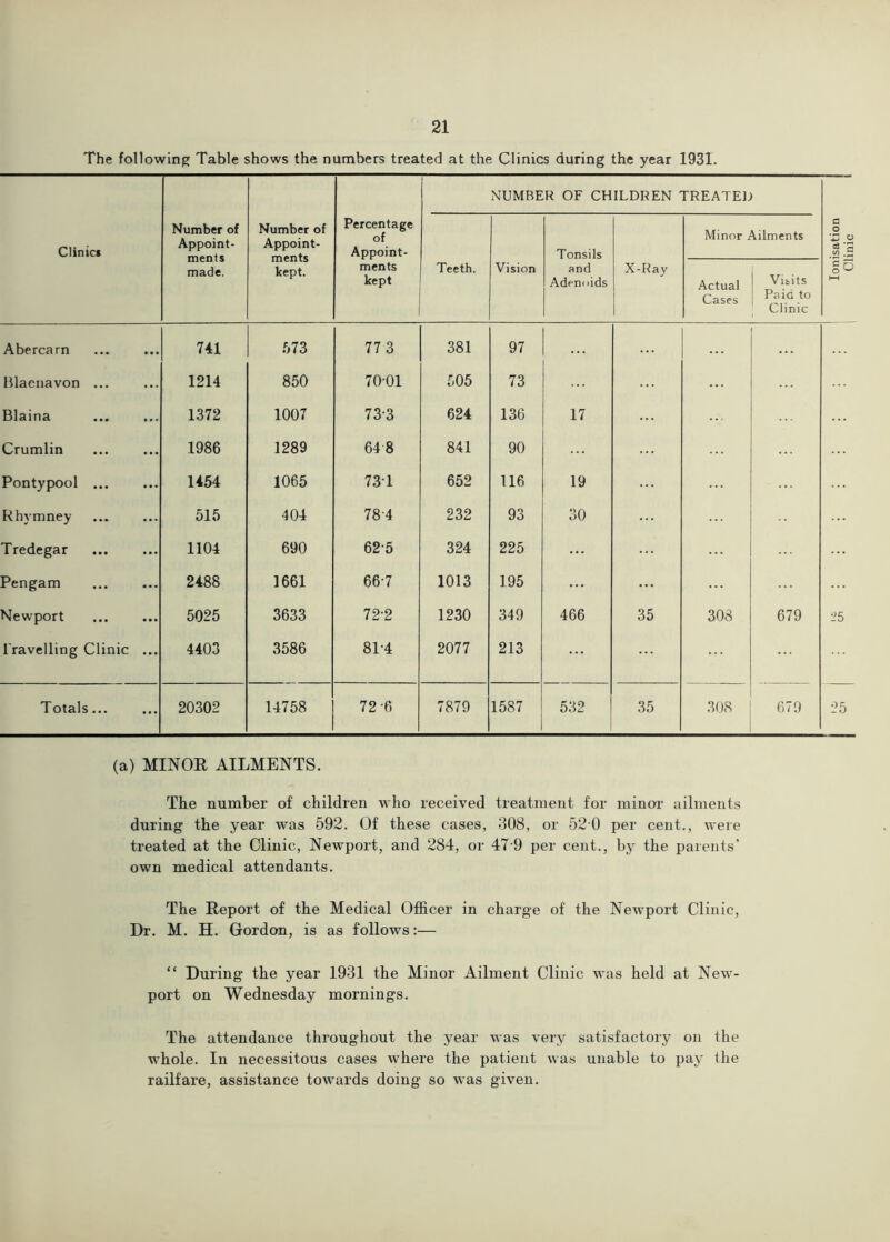 The following Table shows the numbers treated at the Clinics during the year 1931. iNUMBER OF CHILDREN TREATED Clinics Number of Appoint- ments made. Number of Appoint- ments kept. Percentage Appoint- Tonsils Minor Ailments c o '•Z w 03 *2 <A .5 ments kept Teeth. Vision and Adenoids X-Ray Actual Cases Visits Paid to Clinic go hH Abercarn 741 573 77 3 381 97 Blaenavon ... 1214 850 70-01 505 73 Blaina 1372 1007 73-3 624 136 17 Crumlin 1986 1289 648 841 90 Pontypool 1454 1065 73-1 652 116 19 Rhymney 515 404 78-4 232 93 30 Tredegar 1104 690 62-5 324 225 ... Pengam 2488 1661 66-7 1013 195 Newport 5025 3633 72-2 1230 349 466 35 308 679 ■25 Travelling Clinic ... 4403 3586 81-4 2077 213 Totals... 20302 14758 72-6 7879 1587 532 35 308 679 25 (a) MINOE AILMENTS. The number of children who received treatment for mincn- ailments during the year was 592. Of these cases, 308, or 520 per cent., were treated at the Clinic, Newport, and 284, or 47 9 per cent., by the parents’ own medical attendants. The Report of the Medical Officer in charge of the Newport Clinic, Dr. M. H. Gordon, is as follows:— “ During the year 1931 the Minor Ailment Clinic v’as held at New- port on Wednesday mornings. The attendance throughout the year was very satisfactory on the whole. In necessitous cases where the patient was unable to pay the railfare, assistance towards doing so was given.