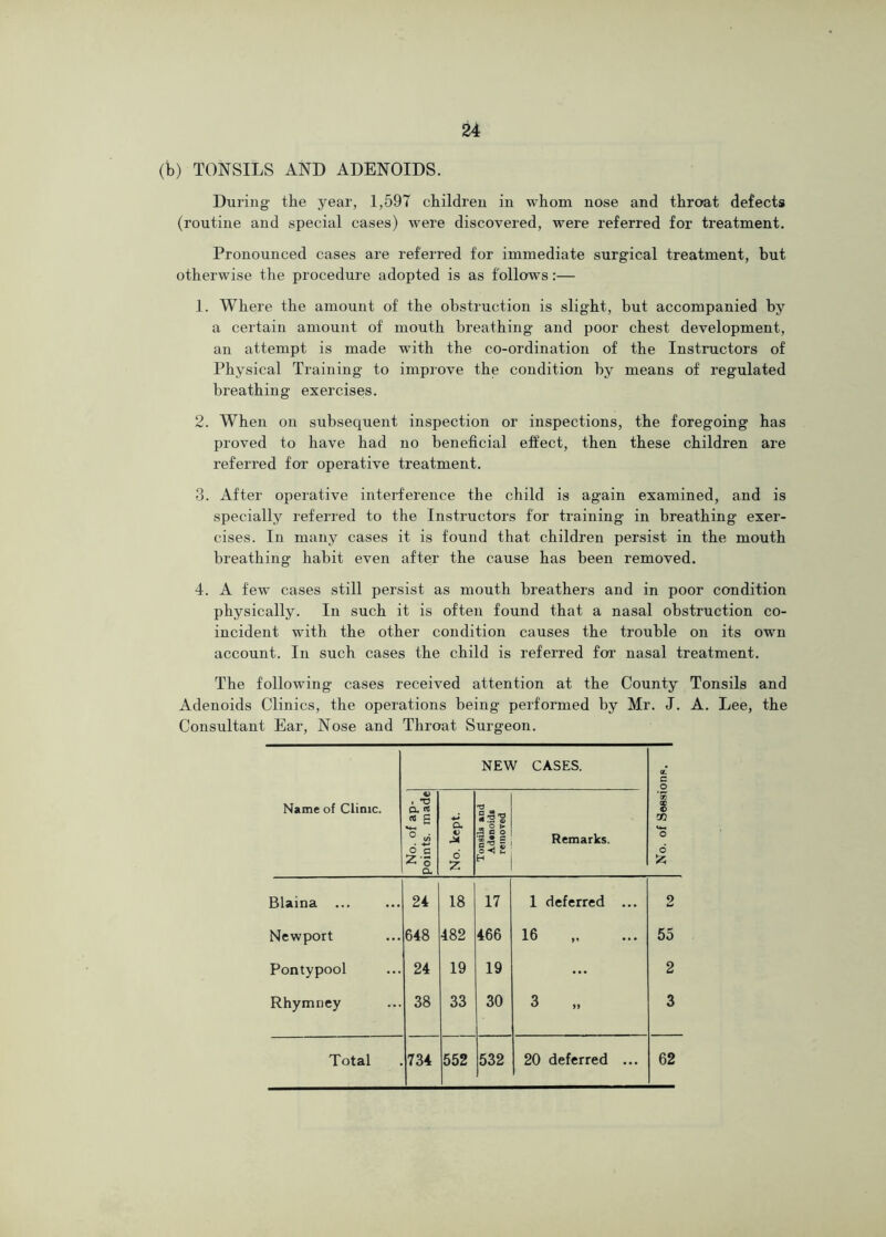 (b) TONSILS AND ADENOIDS. During the year, 1,597 children in whom nose and throat defects (routine and special cases) were discovered, were referred for treatment. Pronounced cases are referred for immediate surgical treatment, but otherwise the procedure adopted is as follows:— 1. Where the amount of the obstruction is slight, but accompanied by a certain amount of mouth breathing and poor chest development, an attempt is made with the co-ordination of the Instructors of Physical Training to improve the condition by means of regulated breathing exercises. 2. When on subsequent inspection or inspections, the foregoing has proved to have had no beneficial effect, then these children are referred for operative treatment. 3. After operative interference the child is again examined, and is specially referred to the Instructors for training in breathing exer- cises. In many cases it is found that children persist in the mouth breathing habit even after the cause has been removed. 4. A few cases still persist as mouth breathers and in poor condition physically. In such it is often found that a nasal obstruction co- incident with the other condition causes the trouble on its own account. In such cases the child is referred for nasal treatment. The following cases received attention at the County Tonsils and Adenoids Clinics, the operations being performed by Mr. J. A. Lee, the Consultant Ear, Nose and Throat Surgeon. Name of Clinic. NEW CASES. C .2 So 5 TJl O 6 No. of ap- points. made No. kept. rs 2 *3 ^ c o Ssi O '<1 U H Remarks. Blaina ... 24 18 17 1 deferred ... 2 Newport 648 482 466 16 „ 55 Pontypool 24 19 19 ... 2 Rhymney 38 33 30 3 „ 3 Total 734 552 532 20 deferred ... 62