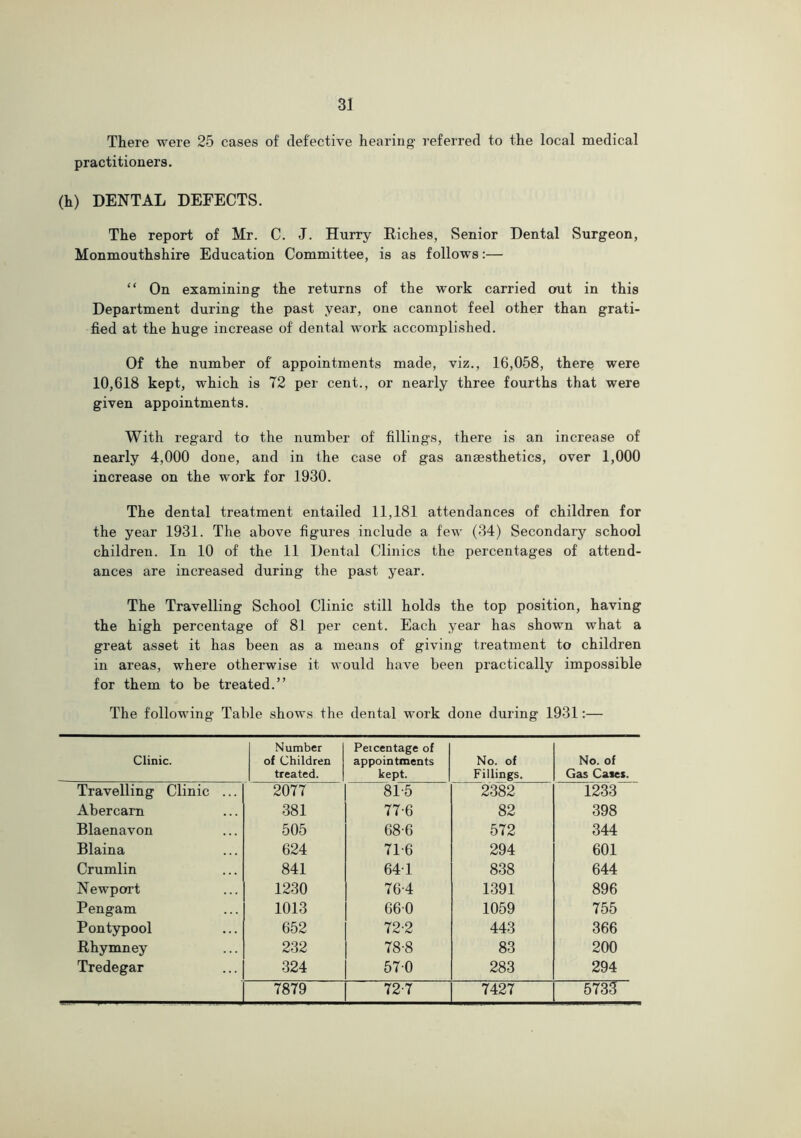 There were 25 cases of defective hearing referred to the local medical practitioners. (h) DENTAL DEFECTS. The report of Mr. C. J. Hurry Riches, Senior Dental Surgeon, Monmouthshire Education Committee, is as follows:— “ On examining the returns of the work carried out in this Department during the past year, one cannot feel other than grati- fied at the huge increase of dental work accomplished. Of the number of appointments made, viz., 16,058, there were 10,618 kept, which is 72 per cent., or nearly three fourths that were given appointments. With regard to the number of fillings, there is an increase of nearly 4,000 done, and in the case of gas anaesthetics, over 1,000 increase on the work for 1930. The dental treatment entailed 11,181 attendances of children for the year 1931. The above figures include a few (34) Secondaiy school children. In 10 of the 11 Dental Clinics the percentages of attend- ances are increased during the past year. The Travelling School Clinic still holds the top position, having the high percentage of 81 per cent. Each year has shown what a great asset it has been as a means of giving treatment to children in areas, where otherwise it would have been practically impossible for them to be treated.” The following Table shows the dental work done during 1931:— Clinic. Number of Children treated. Percentage of appointments kept. No. of Fillings. No. of Gas Cases. Travelling Clinic ... 2077 81-5 2382 1233 Abercarn 381 77-6 82 398 Blaenavon 505 68-6 572 344 Blaina 624 71-6 294 601 Crumlin 841 641 838 644 Newport 1230 76-4 1391 896 Pengam 1013 660 1059 755 Pontypool 652 72-2 443 366 Rhymney 232 78-8 83 200 Tredegar 324 570 283 294 7879 72-7 7427 FfW~