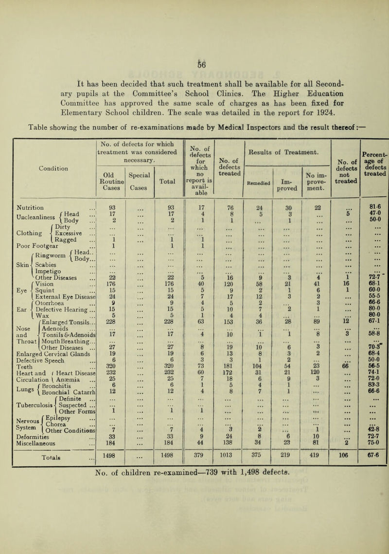 It has been decided that such treatment shall be available for all Second- ary pupils at the Committee’s School Clinics. The Higher Education Committee has approved the same scale of charges as has been fixed for Elementary School children. The scale was detailed in the report for 1924. Table showing the number of re-examinations made by Medical Inspectors and the result thereof:— No. of defects for which No. of defects treatment was considered Results of Treatment. Percent- necessary for No. of defects No. of age of defects Condition which defects Old Special no treated No im- not treated Routine Total report is Remedied Im- prove- treated Cases Cases avail- able proved ment. Nutrition 93 93 17 76 24 30 22 81-6 Uncleanliness | 17 2 17 2 4 1 8 1 5 3 1 5 470 500 f Ditty ... Clothing < Excessive ... (, Ragged i 1 i ... ... Poor Footgear 1 1 1 ... ^Ringworm {g®dy;;. ... ... Skin- Scabies Impetigo 1 ... ^ Other Diseases 22 22 5 ie 9 3 4 72-7 r Vision 176 176 40 120 58 21 41 16 68-1 Eye - Squint 15 15 5 9 2 1 6 1 600 External Eye Disease 24 24 7 17 12 3 2 55-5 Otorrhoea 9 9 4 5 2 3 ... 66-6 Ear - Defective Hearing ... 15 15 5 10 7 2 1 800 Wax 5 5 1 4 4 800 Enlarged Tonsils... 228 228 63 153 36 28 89 12 67-1 Nose Adenoids ... 58-8 and Tonsils G-Adenoids 17 17 4 10 1 1 8 3 Throat Mouth Breathing... 27 8 Other Diseases ... 27 19 16 6 3 70 3 Enlarged Cervical Glands 19 19 6 13 8 3 2 68-4 Defective Speech 6 6 3 3 1 2 500 Teeth 320 320 73 181 104 54 23 66 66-5 Heart and i Heart Disease 232 232 60 172 31 21 120 ... 741 Circulation 1 Anaemia 25 25 7 18 6 9 3 72-0 r Bronchitis 6 6 1 5 4 1 ... 83-3 Lungs ^ Bronchial Catarrh 12 12 4 8 7 1 66-6 f Definite ... Tuberculosis-! Suspected ... 1 1 • •• ... t Other Forms i ... • •• Nervous System C Epilepsy -j Chorea 1 Other Conditions 7 1 4 3 '2 i ... 42-8 Deformities 33 33 9 24 8 6 10 72-7 Miscellaneous 184 184 44 138 34 23 81 2 750 Totals 1498 ... 1498 379 1013 375 219 419 106 67-6 No. of children re-examined—739 with 1,498 defects.