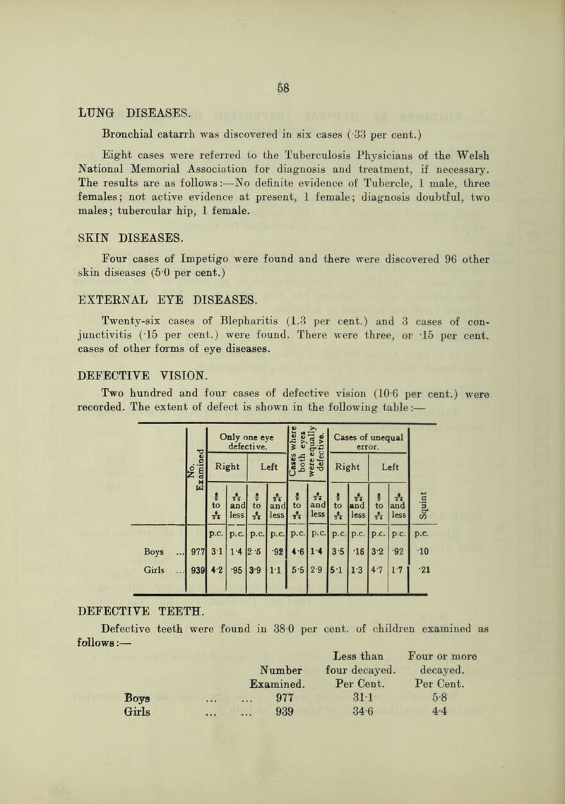 LUNG DISEASES. Bronchial catarrh was discovered in six cases (-33 per cent.) Eight cases were referred to the Tuberculosis Physicians of the Welsh National Memorial Association for diagnosis and treatment, if necessary. The results are as follows:—No definite evidence of Tubercle, 1 male, three females; not active evidence at present, 1 female; diagnosis doubtful, two males; tubercular hip, 1 female. SKIN DISEASES. Four cases of Impetigo were found and there were discovered 9G other skin diseases (5 0 per cent.) EXTERNAL EYE DISEASES. Twenty-six cases of Blepharitis (1.3 per cent.) and 3 cases of con- junctivitis (T5 per cent.) were found. There were three, or T5 per cent, cases of other foa'ms of eye diseases. DEFECTIVE VISION. Two hundred and four cases of defective vision (10-6 per cent.) were recorded. The extent of defect is shown in the following table:— Only one eye defective. where eyes 3 .2 Cases of unequal error. 1) a li Right Left Cases both U, O Right Left w 1 to • TT < 7T and less • V to A 6 TT and less • T to • TT A and less f to A A and less i to TT A cind less Squint p.c. p.c. p.c. p.c. p.c. p.c. p.c. p.c. p.c. p.c. p.c. Boys 977 31 1-4 2-5 •92 4-6 1-4 3-5 •16 3-2 •92 •10 Girls 939 4-2 •95 3-9 11 5-5 2-9 5-1 1-3 4-7 17 •21 DEFECTIVE TEETH. Defective teeth were found in 38 0 per cent, of children examined as follows:— Boys Girls Number Examined. 977 939 Less than Four or more four decayed. decayed. Per Cent. Per Cent. 31-1 5-8 34-6 4-4