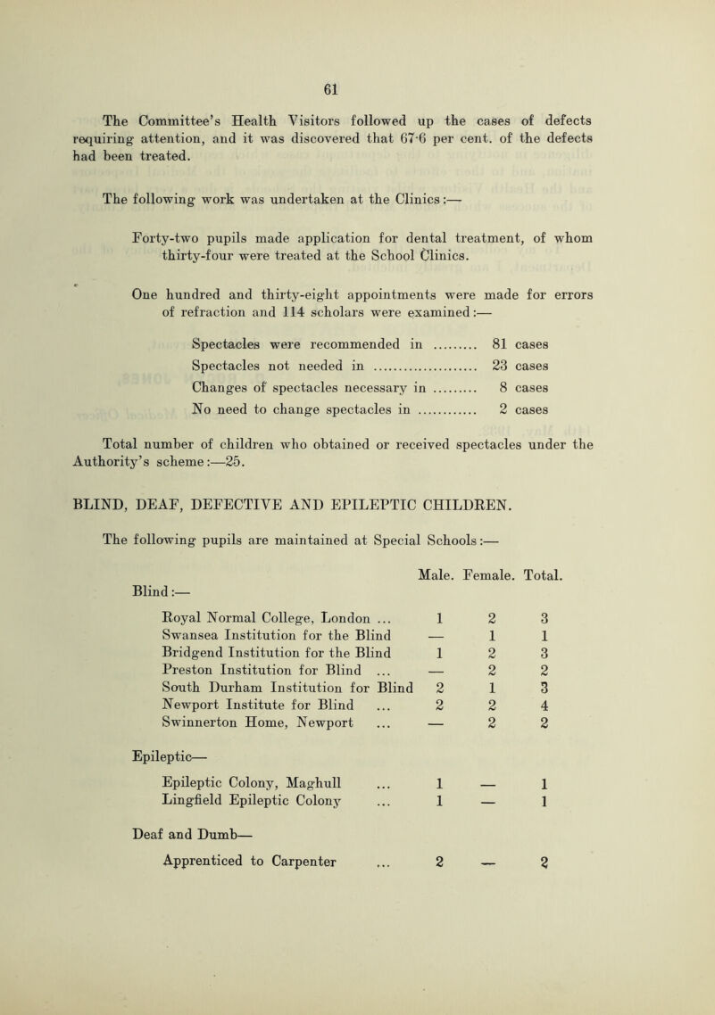 The Committee’s Health Visitors followed up the cases of defects requiring attention, and it was discovered that 67 6 per cent, of the defects had been treated. The following work was undertaken at the Clinics:— Forty-two pupils made application for dental treatment, of whom thirty-four were treated at the School Clinics. One hundred and thirty-eight appointments were made for errors of refraction and 114 scholars were examined:— Spectacles were recommended in 81 cases Spectacles not needed in 23 cases Changes of spectacles necessary in 8 cases No need to change spectacles in 2 cases Total number of children who obtained or received spectacles under the Authority’s scheme:—25. BLIND, DEAF, DEFECTIVE AND EPILEPTIC CHILDREN. The following pupils are maintained at Special Schools:— Blind:— Male. Female. Total. Royal Normal College, London ... 1 Swansea Institution for the Blind — Bridgend Institution for the Blind 1 Preston Institution for Blind ... — South Durham Institution for Blind 2 Newport Institute for Blind ... 2 Swinnerton Home, Newport ... — Epileptic— Epileptic Colony, Maghull ... 1 Lingfield Epileptic Colony ... 1 Deaf and Dumb— Apprenticed to Carpenter ... 2 2 1 2 2 1 2 2 3 1 3 2 3 4 2 1 1 2