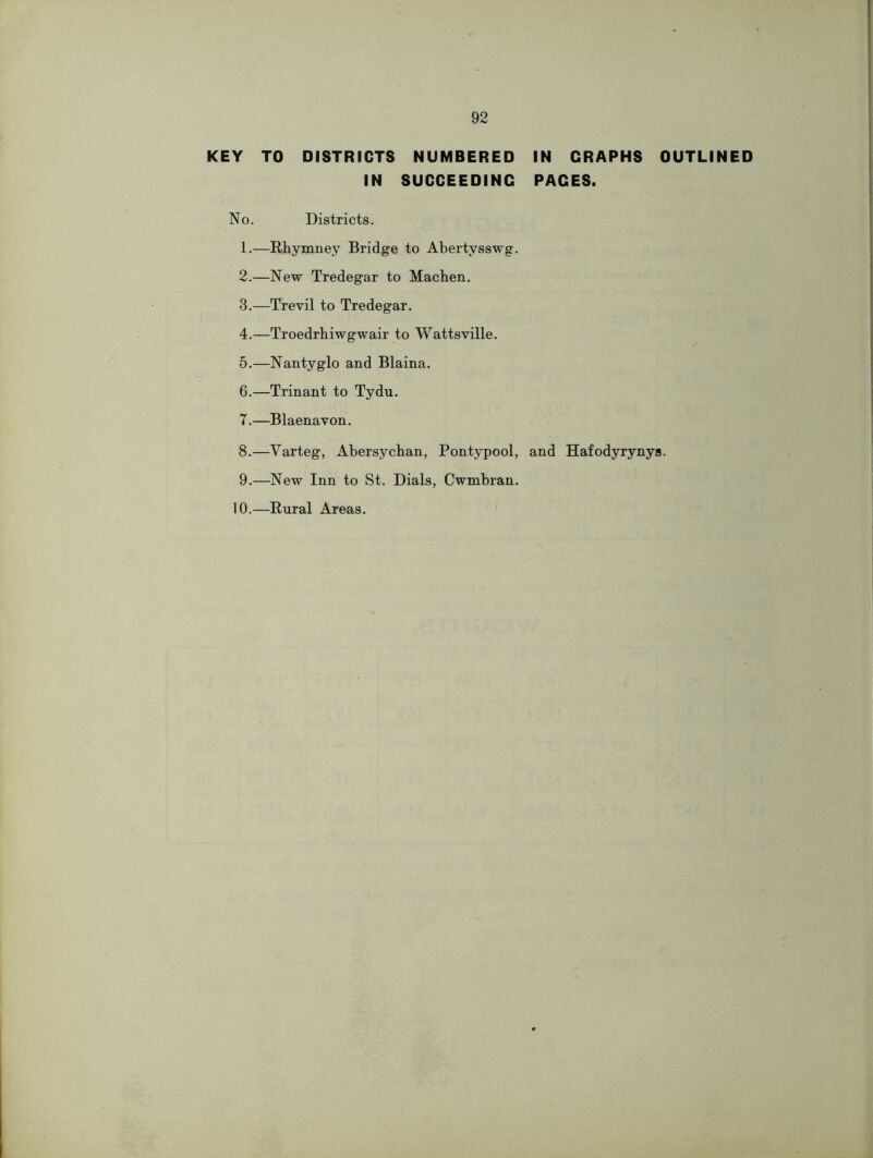 KEY TO DISTRICTS NUMBERED IN GRAPHS OUTLINED IN SUCCEEDING PAGES. No. Districts. 1. —Rhymney Bridge to Abertysswg. 2. —New Tredegar to Machen. 3. —Trevil to Tredegar. 4. —Troedrhiwgwair to Wattsville. 5. —Nantyglo and Blaina. 6. —Trinant to Tydu. 7. —Blaenavon. 8. —Varteg, Abersychan, Pontypool, and Hafodyrynys. 9. —New Inn to St. Dials, Cwmbran. 10.—Rural Areas.