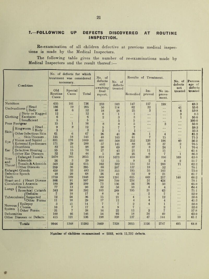 7.—FOLLOWING UP DEFECTS DISCOVERED AT ROUTINE INSPECTION. Re-examination of all children defective at previous medical inspec- tions is made by the Medical Inspectors. The following table gives the number of re-examinations made by Medical Inspectors and the result thereof:— No. of defects for which treatment was considered No. of Results of Treatment. Condition necessary. defects still No. of defects treated No. of defects Percent- age of Old Special awaiting j not defects final Im- No im- treated treated Routine Cases Total report. Remedied proved prove- Cases ment. Nutrition 635 101 736 233 503 147 157 199 68-3 186 19 205 50 114 82 32 41 55 6 (Body 46 6 52 18 28 25 3 6 53-8 1 Dirty or Ragged 12 12 8 1 1 3 8-3 Clothing-! Excessive 6 6 2 3 3 1 50-0 ( Insufficient 5 5 5 5 100 0 Poor Footgear 15 i 16 8 8 5 ... 3 50-0 9 3 3 12 3 5 2 7 1 7 1 1 58-3 33-3 | Other Infectious Skin 61 6 67 26 41 36 1 4 <51-2 V ,, Skin Diseases.. 125 18 143 40 103 81 7 15 71-3 P / Vision and Squint ... ^ \ External Eye diseases 831 178 1009 401 568 252 120 196 40 56-2 171 29 200 57 141 88 16 37 2 70-5 ( Otorrhoea 83 15 98 28 69 37 8 24 1 70-4 Ear -! Defective Hearing ... 55 15 70 27 43 21 11 11 61-4 [ Other Ear Diseases 32 12 44 5 38 25 6 7 1 86-3 f Enlarged Tonsils... 2470 185 2655 813 1673 410 367 896 169 630 and Adenoids 26 3 29 12 15 9 2 4 2 51-7 -p, f | Tonsils & Adenoids 563 52 615 162 382 131 51 200 71 622 lhro Mother Diseases ... 259 36 295 88 207 137 18 52 701 Enlarged Glands 450 33 483 130 353 195 55 103 730 Defective Speech 48 20 68 26 42 12 9 21 61-7 Teeth 1759 189 1948 509 1291 625 449 217 148 66-2 Heart and /Heart Disease 906 91 997 288 709 234 51 424 70-1 Circulation \ Anaemia 180 29 209 73 136 56 30 50 65-0 T /Bronchitis Lungs \ Bronchial Catarrh 77 13 90 32 58 50 4 4 64-4 342 50 392 103 289 195 31 63 711 (Definite 7 10 17 8 9 2 7 52-9 Tuberculosis! Suspected ... 12 24 36 15 21 4 5 12 58 6 1 Other Forms 11 18 29 17 12 4 4 4 413 Nervous ( ^P‘*epsy o -! Chorea ssem | other Forms ... 3 11 14 7 7 2 4 1 500 10 7 17 8 9 7 2 52-8 31 7 38 16 22 13 2 7 57-8 Deformities 100 46 146 54 92 18 34 40 630 Other Diseases or Defects 415 121 536 198 328 137 47 144 10 61 1 Totals 9944 1348 11292 3469 7328 3055 1526 2747 495 64-8 Number of children re-examined * 5068, with 11,292 defects.