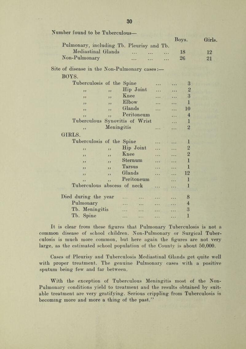 Number found to be Tuberculous— Boys. Girls. Pulmonary, including Tb. Pleurisy and Tb. Mediastinal Glands 18 12 Non-Pulmonary 26 21 of disease in the Non-Pulmonary cases:— BOYS. Tuberculosis of the Spine 3 ,, ,, Hip Joint 2 „ ,, Knee 3 ,, ,, Elbow 1 ,, ,, Glands ... 10 ,, „ Peritoneum 4 Tuberculous Synovitis of Wrist 1 „ Meningitis 2 GIRLS. Tuberculosis of the Spine 1 ,, ,, Hip Joint 2 ,, ,, Knee 2 ,, ,, Sternum 1 ,, ,, Tarsus 1 „ ,, Glands ... 12 ,, ,, Peritoneum 1 Tuberculous abscess of neck 1 Hied during the year 8 Pulmonary 4 Tb. Meningitis 3 Tb. Spine 1 It is clear from these figures that Pulmonary Tuberculosis is not a common disease of' school children. Non-Pulmonary or Surgical Tuber- culosis is much more common, but here again the figures are not very large, as the estimated school population of the County is about 50,000. Cases of Pleurisy and Tuberculosis Mediastinal Glands get quite well with proper treatment. The genuine Pulmonary cases with a positive sputum being few and far between. With the exception of Tuberculous Meningitis most of the Non- Pulmonary conditions yield to treatment and the results obtained by suit- able treatment are very gratifying. Serious crippling from Tuberculosis is becoming more and more a thing of the past.”