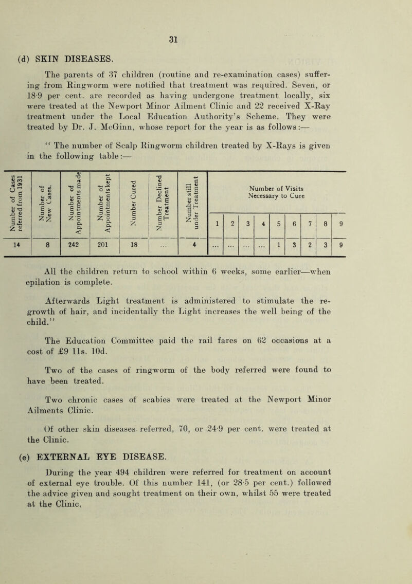 (d) SKIN DISEASES. The parents of 37 children (routine and re-examination cases) suffer- ing from Ringworm were notified that treatment was required. Seven, or 18-9 per cent, are recorded as having undergone treatment locally, six were treated at the Newport Minor Ailment Clinic and 22 received X-Ray treatment under the Local Education Authority’s Scheme. They were treated by Dr. J. McGinn, whose report for the year is as follows:— “ The number of Scalp Ringworm children treated by X-Rays is given in the following table:— Number of Cases referred from 1931 Number of New Cases. Number of Appointments made Number of Appointments kept 1 Number Cured Number Declined Treatment 1 Number still under Treatment Number of Visits Necessary to Cure 1 2 3 4 5 6 7 8 9 14 8 242 201 18 4 1 3 2 3 9 All the children return to school within 6 weeks, some earlier—when epilation is complete. Afterwards Light treatment is administered to stimulate the re- growth of hair, and incidentally the Light increases the well being of the child.” The Education Committee paid the rail fares on 62 occasions at a cost of £9 11s. lOd. Two of the cases of ringworm of the body referred were found to have been treated. Two chronic cases of scabies were treated at the Newport Minor Ailments Clinic. Of other skin diseases, referred, 70, or 24 9 per cent, were treated at the Clinic. (e) EXTERNAL EYE DISEASE. During the year 494 children were referred for treatment on account of external eye trouble. Of this number 141, (or 28 5 per cent.) followed the advice given and sought treatment on their own, whilst 55 were treated at the Clinic,