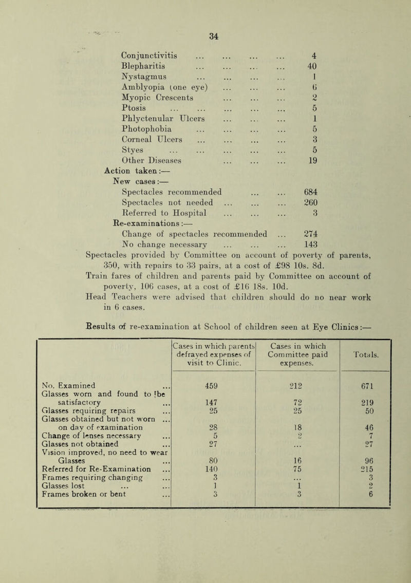 Conjunctivitis ... ... ... ... 4 Blepharitis ... ... ... ... 40 Nystagmus ... ... ... ... I Amblyopia tone eye) ... ... ... 0 Myopic Crescents ... ... ... 2 Ptosis ... ... ... ... ... 5 Phlyctenular Ulcers ... ... ... 1 Photophobia ... ... ... ... 5 Corneal Ulcers ... ... ... ... 3 Styes ... ... ... ... ... 5 Other Diseases ... ... ... 19 Action taken:— New cases:— Spectacles recommended ... ... 684 Spectacles not needed ... ... ... 260 Referred to Hospital ... ... ... 3 Re-examinations Change of spectacles recommended ... 274 No change necessary ... ... ... 143 Spectacles provided by Committee on account of poverty of parents, 350, with repairs to 33 pairs, at a cost of £98 10s. 8d. Train fares of children and parents paid by Committee on account of poverty, 106 cases, at a cost of £16 18s. lOd. Head Teachers were advised that children should do no near work in 6 cases. Results of re-examination at School of children seen at Eye Clinics:— Cases in which parents defrayed expenses of visit to Clinic. Cases in which Committee paid expenses. Totals. No. Examined 459 212 671 Glasses worn and found to |be satisfactory 147 72 219 Glasses requiring repairs 25 25 50 Glasses obtained but not worn ... on day of examination 28 18 46 Change of lenses necessary 5 2 7 Glasses not obtained 27 27 Vision improved, no need to wear Glasses 80 16 96 Referred for Re-Examination 140 75 215 Frames requiring changing 3 3 Glasses lost 1 1 2 Frames broken or bent 3 3 6