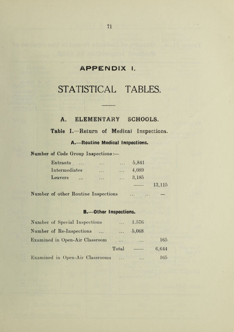 APPENDIX I. STATISTICAL TABLES. A. ELEMENTARY SCHOOLS. Table I.—Return of Medical Inspections. A.—Routine Medical inspections. Number of Code Group Inspections:— Entrants 5,841 Intermediates 4,089 Leavers 3,185 13,115 Number of other Routine Inspections — B.—Other Inspections. Number of Special Inspections 1.576 Number of Re-Inspections 5,068 Examined in Open-Air Classroom 165 Total 6,644 Examined in Open-Air Classrooms 165