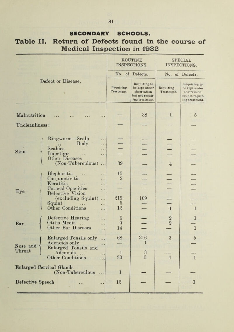 SECONDARY SCHOOLS. Table II. Return of Defects found in the course of Medical Inspection in 1932 ROUTINE INSPECTIONS. SPECIAL INSPECTIONS. No. of Defects. No. of Defects. Defect or Disease. Requiring Treatment. Requiring to be kept under observation but not requir ing treatment. Requiring Treatment. Requiring to be kept under observation but not requir- ing treatment. Malnutrition — 38 1 5 Uncleanliness: — — — — 1 Ringworm—Scalp » Body — Skin I Scabies — ] Impetigo — 1 Other Diseases \ (Non-Tuberculous) ... 39 — 4 — Blepharitis 15 Conjunctivitis 2 — — — Keratitis — — — — Eye ■< Corneal Opacities — — — Defective Vision (excluding Squint) ... 219 109 Squint 5. — — — Other Conditions 12 — 1 1 Defective Hearing 6 2 1 Ear j Otitis Media ... 9 — 2 Other Ear Diseases 14 — — 1 | Enlarged Tonsils only ... 68 216 3 5 Nose and j Throat Adenoids only — 1 — Enlarged Tonsils and Adenoids ... 1 3 Other Conditions 30 3 4 1 Enlarged Cervical Glands (Non-Tuberculous ... 1 — — — Defective Speech 12 — — 1