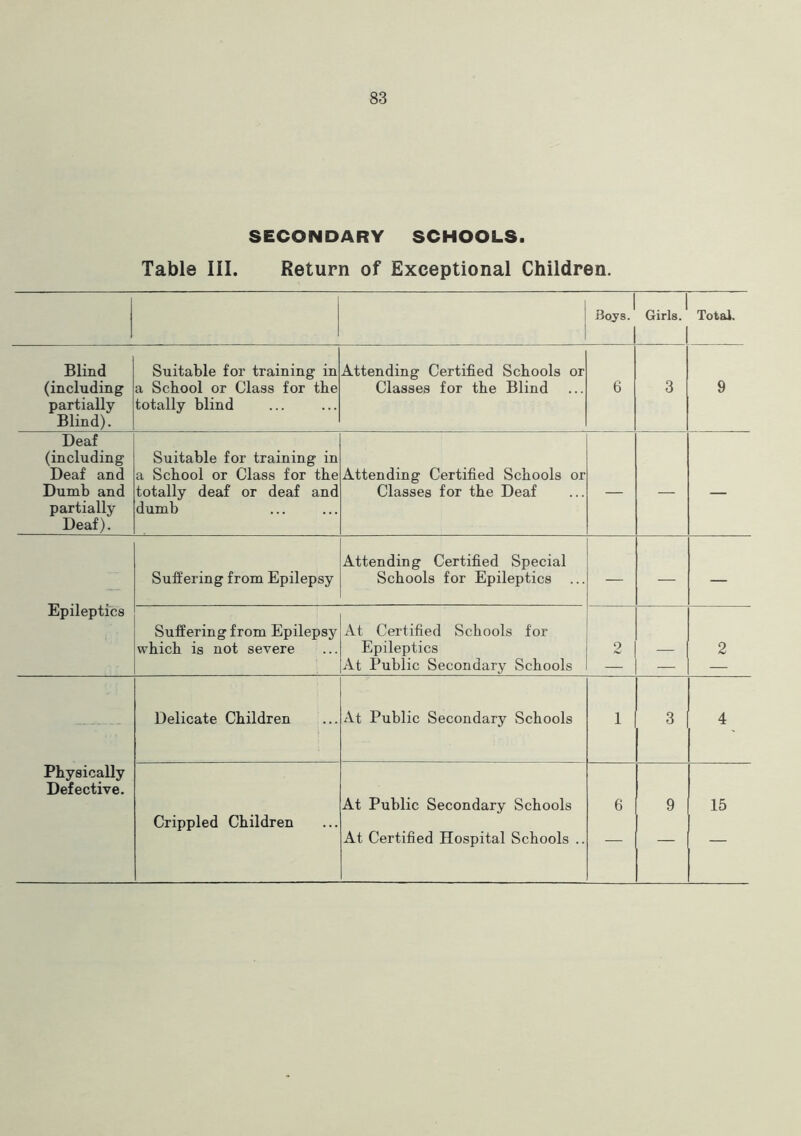 SECONDARY SCHOOLS. Table III. Return of Exceptional Children. , 1 rfoys. Girls. Total. Blind (including partially Blind). Suitable for training in a School or Class for the totally blind Attending Certified Schools or Classes for the Blind 6 3 9 Deaf (including Deaf and Dumb and partially Deaf)! Suitable for training in a School or Class for the totally deaf or deaf and dumb Attending Certified Schools or Classes for the Deaf — — — Epileptics Suffering from Epilepsy Attending Certified Special Schools for Epileptics — — — Suffering from Epilepsy which is not severe At Certified Schools for Epileptics At Public Secondary Schools 2 — 2 — Delicate Children At Public Secondary Schools 1 3 4 Physically Defective. Crippled Children At Public Secondary Schools At Certified Hospital Schools .. 6 9 15