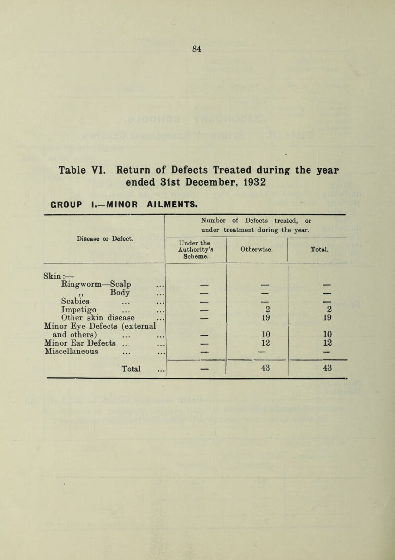 Table VI. Return of Defects Treated during the year ended 31st December, 1932 CROUP I MINOR AILMENTS. Disease or Defect. Number of Defects treated, or under treatment during the year. Under the Authority’s Scheme. Otherwise. Total, Skin:— Ringworm—Scalp — — — „ Body — — — Scabies — — — Impetigo — 2 2 Other skin disease — 19 19 Minor Eye Defects (external and others) — 10 10 Minor Ear Defects .. — 12 12 Miscellaneous — — — Total — 43 43