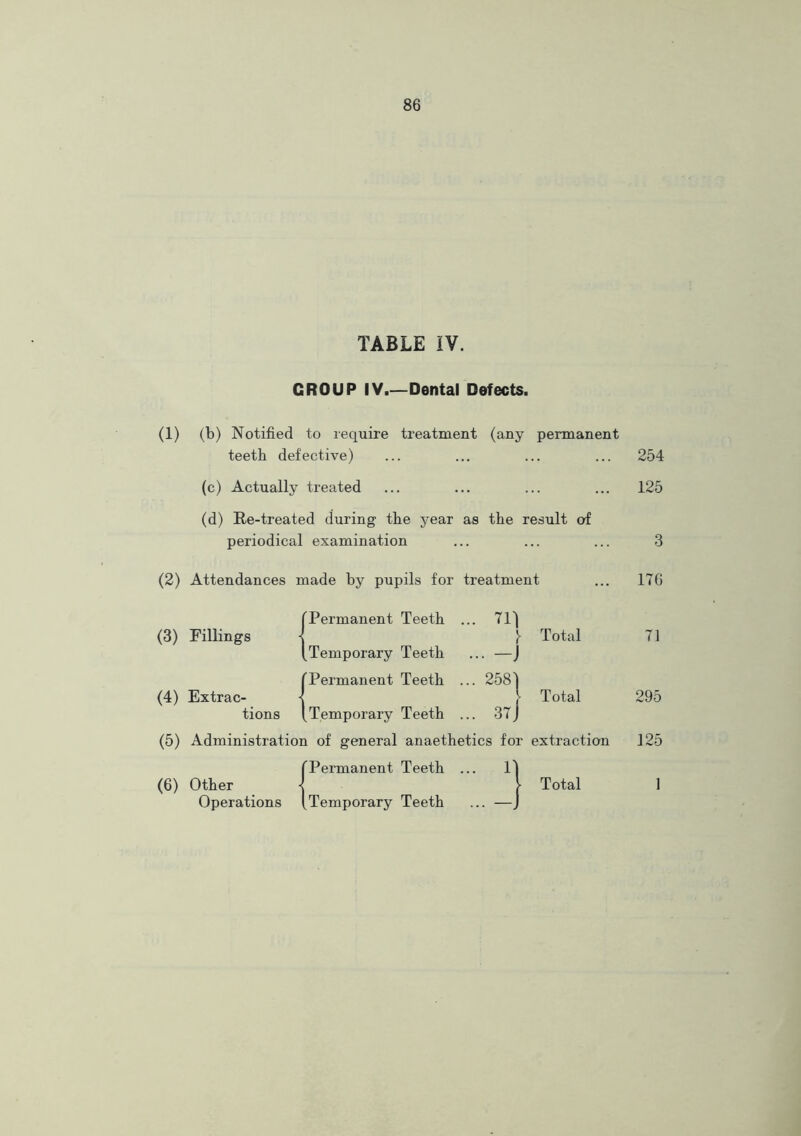 TABLE IV. CROUP IV.—Dental Defects. (1) (b) Notified to require treatment (any permanent teeth defective) ... ... ... ... 254 (c) Actually treated ... ... ... ... 125 (d) Re-treated during the year as the result of periodical examination ... ... ... 3 (2) Attendances made by pupils for treatment ... 176 (Permanent Teeth . .. 711 (3) Fillings s Total 71 [Temporary Teeth - -J (Permanent Teeth . .. 2581 (4) Extrac- -j Total 295 tions [Temporary Teeth . .. 37 J (5) Administration of general anaethetics for extraction 125 {Permanent Teeth ... 1) [ Total 1 Temporary Teeth ... —J