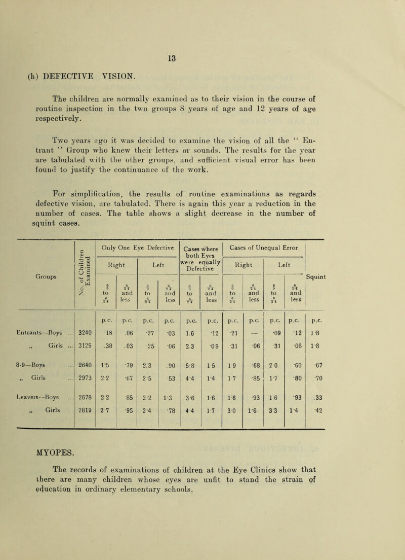 (h) DEFECTIVE VISION. The children are normally examined as to their vision in the course of routine inspection in the two groups 8 years of age and 12 years of age respectively. Two years ago it was decided to examine the vision of all the “ En- trant ” Group who knew their letters or sounds. The results for the year are tabulated with the other groups, and sufficient visual error has been found to justify the continuance of the work. For simplification, the results of routine examinations as regards defective vision, are tabulated. There is again this year a reduction in the number of cases. The table shows a slight decrease in the number of squint cases. Groups No. of Children Examined Only One Eye Defective Cases where both Eyes were equally Defective Cases of Unequal Error Squint Right Left Right Left 6 ¥ to 6 C and less 0 ¥ to 6 6 51 and less 6 to 6 6 and less 6 6 to 6 6 ¥1 and less 0 ¥ to 6 TT 0 and less p.c. p.c. p.c. p.c. p.c. p.c. p.c. p.c. p.c. p.c. p.c. Entrants—Roys .. 3240 •18 .06 •27 03 1.6 12 21 — •09 •12 1-8 „ Girls ... 3129 .38 .03 25 •06 2.3 •09 •31 06 31 06 CO »—< 8-9—Boys 2640 1-5 •79 2.3 .90 5-8 15 i 9 ■68 2 0 •60 ■67 „ Girls 2973 2-2 •67 2 5 •53 4'4 1-4 1 7 •85 1-7 •80 •70 Leavers—Boys 2678 22 ■85 2-2 1-3 36 1-6 1-6 •93 16 •93 .33 „ Girls 2819 2 7 ■95 2-4 •78 44 1-7 3 0 1-6 3 3 1-4 •42 MYOPES. The records of examinations of children at the Eye Clinics show that there are many children whose eyes are unfit to stand the strain of education in ordinary elementary schools.