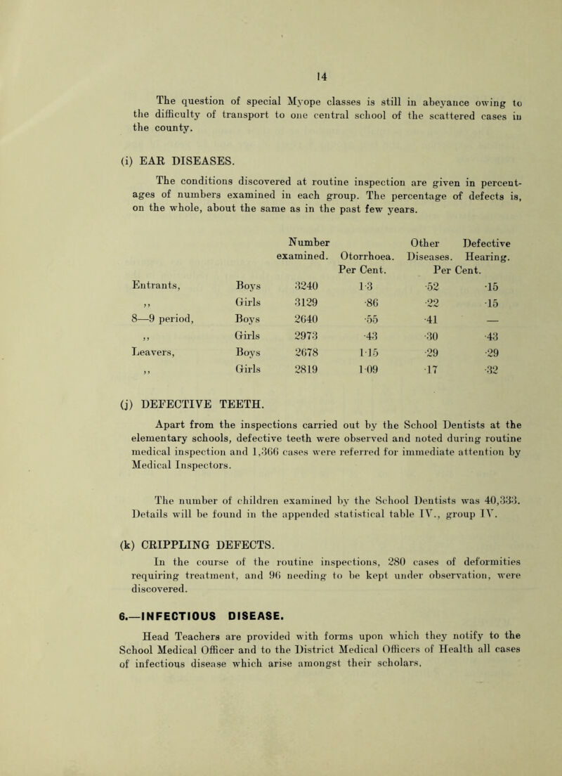 The question of special Myope classes is still in abeyance owing to the difficulty of transport to one central school of the scattered cases in the county. (i) EAR DISEASES. The conditions discovered at routine inspection are given in percent- ages of numbers examined in each group. The percentage of defects is, on the whole, about the same as in the past few years. Number Other Defective examined. Otorrhoea. Diseases. Hearing. Per Cent. Per Cent. Entrants, Boys 3240 1-3 •52 •15 9 9 Girls 3129 ■86 •22 •15 8—9 period, Boys 2640 •55 •41 — 9 9 Girls 2973 •43 ■30 ■43 Leavers, Boys 2678 115 •29 ■29 9 9 Girls 2819 109 •17 •32 (j) DEFECTIVE TEETH. Apart from the inspections carried out by the School Dentists at the elementary schools, defective teeth were observed and noted during routine medical inspection and 1,366 cases were referred for immediate attention by Medical Inspectors. The number of children examined by the School Dentists was 40,333. Details will be found in the appended statistical table IV., group IV. (k) CRIPPLING DEFECTS. In the course of the routine inspections, 280 cases of deformities requiring treatment, and 96 needing to be kept under observation, were discovered. 6 INFECTIOUS DISEASE. Head Teachers are provided with forms upon which they notify to the School Medical Officer and to the District Medical Officers of Health all cases of infectious disease which arise amongst their scholars.