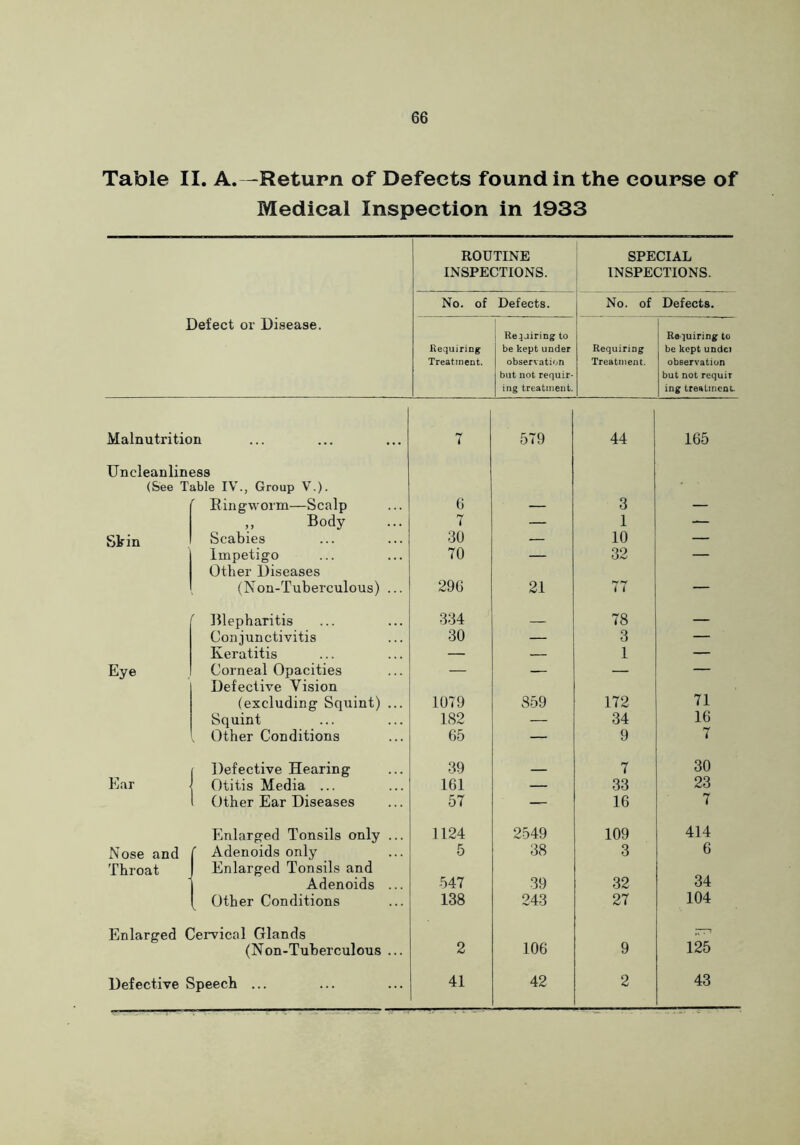 Table II. A.—Return of Defects found in the course of Medical Inspection in 1933 ROUTINE INSPECTIONS. SPECIAL INSPECTIONS. No. of Defects. No. of Defects. Defect or Disease. Requiring; Treatment. | Repairing to be kept under observation but not requir- ing treatment. Requiring Treatment. Requiring to be kept undci observation but not requir ing treatment. Malnutrition 7 579 44 165 Uncleanlin< (See T 38S able IV., Group V.). ( Ringworm—Scalp 6 3 ,, Body 7 — 1 — Skin Scabies 30 — : 10 — Impetigo 70 — 32 — Other Diseases (Non-Tuberculous) ... 296 21 77 — Blepharitis 334 — 78 — Conjunctivitis 30 — 3 — Keratitis — — 1 — Eye Corneal Opacities — — — Defective Vision (excluding Squint) ... 1079 859 172 71 Squint 182 — 34 16 , Other Conditions 65 — 9 7 Defective Hearing 39 7 30 Ear Otitis Media ... 161 — 33 23 Other Ear Diseases 57 — 16 7 Enlarged Tonsils only ... 1124 2549 109 414 Nose and C Adenoids only 5 38 3 6 Throat Enlarged Tonsils and Adenoids ... 547 39 32 34 Other Conditions 138 243 27 104 Enlarged Cervical Glands (Non-Tuberculous ... 2 106 9 125 Defective Speech ... 41 42 2 43