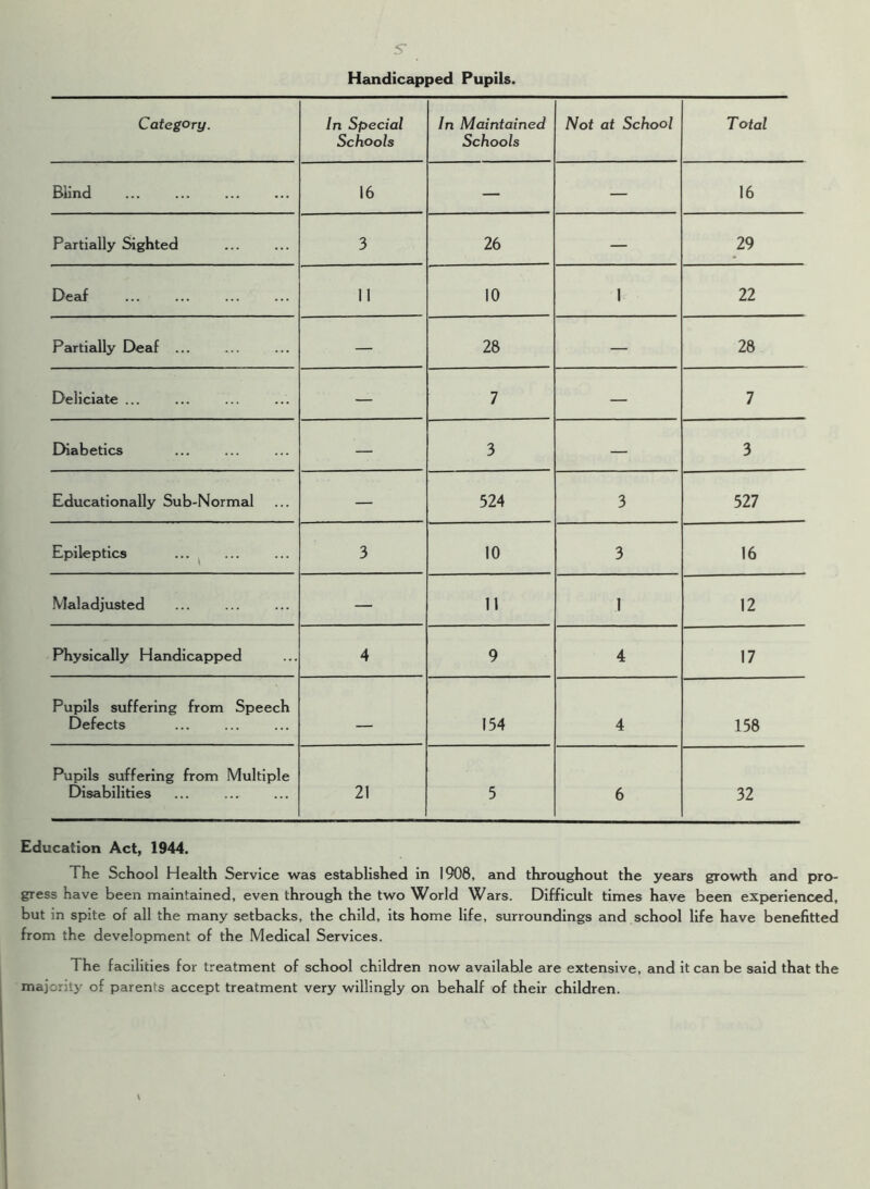 S' Handicapped Pupils. Category. In Special Schools In Maintained Schools Not at School Total Blind 16 — — 16 Partially Sighted 3 26 — 29 Deaf 11 10 1 22 Partially Deaf ... — 28 — 28 Deliciate ... — 7 — 7 Diabetics — 3 — 3 Educationally Sub-Normal — 524 3 527 Epileptics 3 10 3 16 Maladjusted — 11 1 12 Physically Handicapped 4 9 4 17 Pupils suffering from Speech Defects — 154 4 158 Pupils suffering from Multiple Disabilities 21 5 6 32 Education Act, 1944. The School Health Service was established in 1908, and throughout the years growth and pro- gress have been maintained, even through the two World Wars. Difficult times have been experienced, but in spite of all the many setbacks, the child, its home life, surroundings and school life have benefited from the development of the Medical Services. The facilities for treatment of school children now available are extensive, and it can be said that the majority of parents accept treatment very willingly on behalf of their children. \