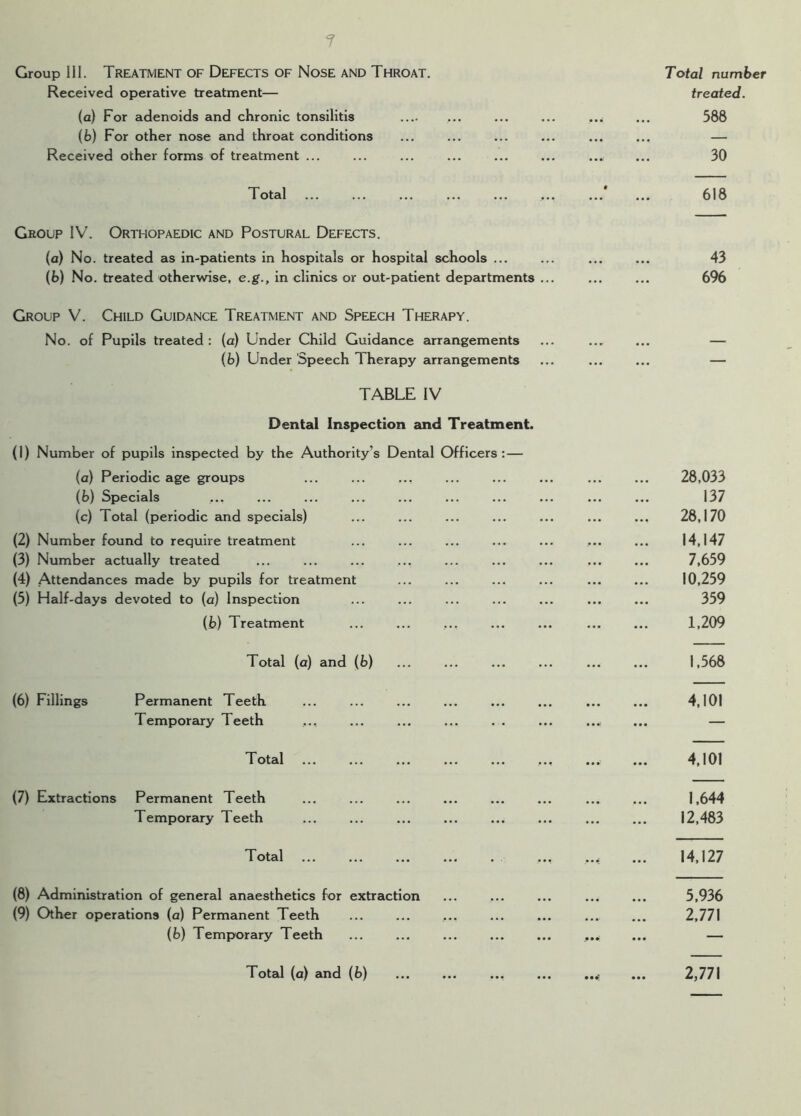 T Group 111. Treatment of Defects of Nose and Throat. Received operative treatment— (a) For adenoids and chronic tonsilitis (b) For other nose and throat conditions Received other forms of treatment ... Total number treated. 588 30 Total ... ... ... ... ... ... ...' ... 618 Group IV. Orthopaedic and Postural Defects. (a) No. treated as in-patients in hospitals or hospital schools ... (b) No. treated otherwise, e.g., in clinics or out-patient departments ... 43 696 Group V. Child Guidance Treatment and Speech Therapy. No. of Pupils treated : (a) Under Child Guidance arrangements (b) Under Speech Therapy arrangements — TABLE IV Dental Inspection and Treatment. (1) Number of pupils inspected by the Authority’s Dental Officers:— (a) Periodic age groups (b) Specials (c) Total (periodic and specials) (2) Number found to require treatment (3) Number actually treated ... ... ... ... (4) Attendances made by pupils for treatment (5) Half-days devoted to (a) Inspection (£>) Treatment ... ... ... 28,033 137 28,170 14,147 7,659 10,259 359 1,209 Total (a) and (b) 1,568 (6) Fillings Permanent Teeth Temporary Teeth ... ... ... ... . . 4,101 Total ... ... ... ... ... ... 4,101 (7) Extractions Permanent Teeth Temporary Teeth 1,644 12,483 Total ... ... ... ... . ... ... ... 14,127 (8) Administration of general anaesthetics for extraction (9) Other operations (a) Permanent Teeth ... ... ... (b) Temporary Teeth 5,936 2,771 Total (a) and (b) ... ... ... 2,771