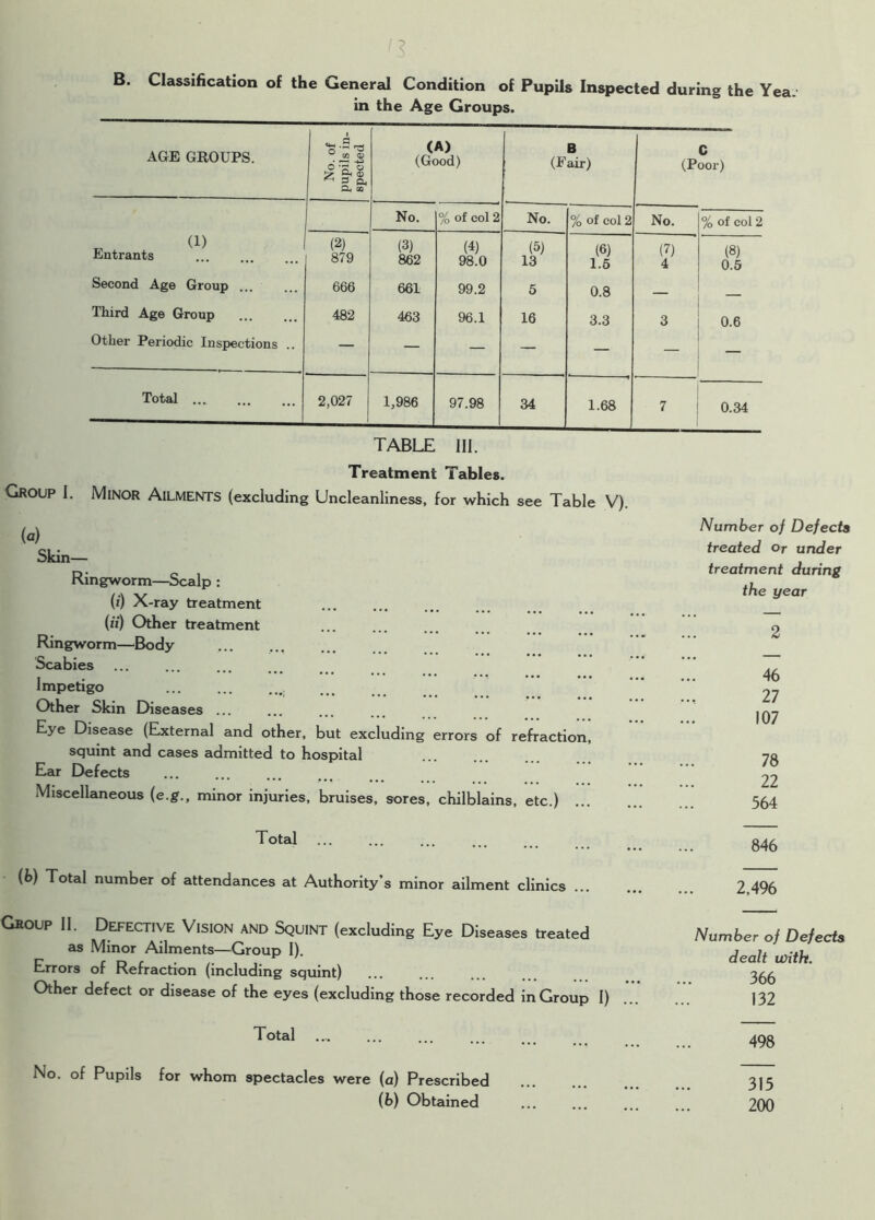 in the Age Groups. AGE GROUPS. No. of pupils in- spected (A) (Good) B (Fair) C (Poor) No. % of col 2 No. % of col 2 No. % of col 2 (D Entrants (2) 879 (3) 862 (4) 98.0 (5) 13 (6) 1.6 (7) 4 (8) 0.5 Second Age Group 666 661 99.2 5 0.8 — Third Age Group 482 463 96.1 16 3.3 3 0.6 Other Periodic Inspections .. — — — — — — Total ‘ 2,027 1,986 97.98 34 1.68 7 0.34 TABLE 111. Treatment Tables. Group I. Minor Ailments (excluding Uncleanliness, for which see Table V). (a) Skin— Ringworm—Scalp : (*') X-ray treatment (ii) Other treatment Ringworm—Body Scabies Impetigo Other Skin Diseases ... Eye Disease (External and other, but excluding errors of refraction, squint and cases admitted to hospital Ear Defects Miscellaneous (e.g., minor injuries, bruises, sores, chilblains, etc.) Number of Defects treated or under treatment during the year 2 46 27 107 78 22 564 Total (b) Total number of attendances at Authority s minor ailment clinics 846 2,496 Group II. Defective Vision and Squint (excluding Eye Diseases treated as Minor Ailments—Group I). Errors of Refraction (including squint) Other defect or disease of the eyes (excluding those recorded in Group I) Total No. of Pupils for whom spectacles were (a) Prescribed (b) Obtained Number of Defects dealt with. 366 132 498 315 200