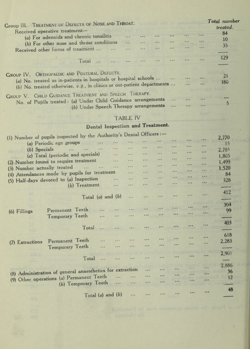 Received operative treatment (a) For adenoids and chronic tonsilitis ... (b) For other nose and throat conditions Received other forms of treatment ... Total Group IV. Orthopaedic and Postural Defects. (a) No. treated as in-patients in hospitals or hospital schools ... (b) No. treated otherwise, e.g., in clinics or out-patient departments Group V. Child Guidance Treatment and Speech Therapy. No. of Pupils treated : (a) Under Child Guidance arrangements (b) Under Speech Therapy arrangements TABLE IV Dented Inspection and Treatment. (1) Number of pupils inspected by the Authority’s Dental Officers (a) Periodic age groups (b) Specials (c) Total (periodic and specials) (2) Number found to require treatment (3) Number actually treated (4) Attendances made by pupils for treatment (5) Half-days devoted to (a) Inspection (b) Treatment Total (a) and (b) (6) Fillings Permanent Teeth Temporary Teeth Total (7) Extractions Permanent Teeth Temporary Teeth Total Administration of general anaesthetics for extraction Other operations (a) Permanent Teeth ... (b) Temporary Teeth Total number treated. 84 10 35 129 21 180 2,770 15 2,785 1,805 1,499 1,520 84 328 412 304 99 403 618 2,283 2,901 2,886 36 12 48