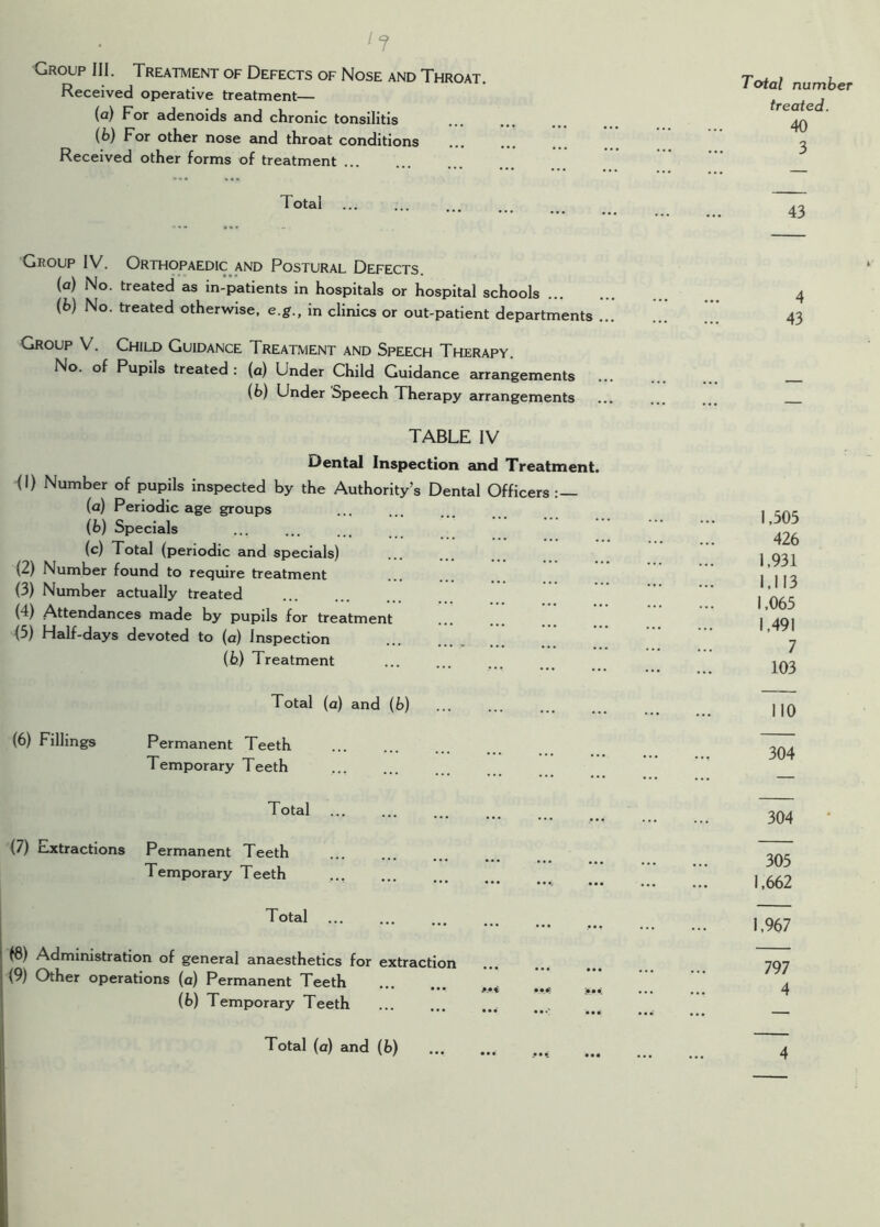 l1 Group III. Treatment of Defects of Nose and Throat. Received operative treatment— (a) For adenoids and chronic tonsilitis (b) For other nose and throat conditions Received other forms of treatment ... Total Group IV. Orthopaedic and Postural Defects. (a) No. treated as in-patients in hospitals or hospital schools (b) No. treated otherwise, e.g., in clinics or out-patient departments ... Group V. Child Guidance Treatment and Speech Therapy. No. of Pupils treated : (a) Under Child Guidance arrangements (b) Under Speech Therapy arrangements TABLE IV Dental Inspection and Treatment. (1) Number of pupils inspected by the Authority’s Dental Officers:— (a) Periodic age groups (b) Specials (c) Total (periodic and specials) (2) Number found to require treatment (3) Number actually treated (4) Attendances made by pupils for treatment (3) Half-days devoted to (a) Inspection (b) Treatment Total (a) and (b) (6) Fillings Permanent Teeth Temporary Teeth Total (7) Extractions Permanent Teeth Temporary Teeth ... Total (8) Administration of general anaesthetics for extraction (9) Other operations (a) Permanent Teeth . i. __ •••■ •••] • • (o) Temporary Teeth Total number treated. 40 3 43 4 43 1,505 426 1,931 1,113 1,065 1,491 7 103 110 304 304 305 1,662 1,967 797 4 4