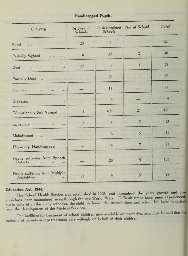 1 Category. In Special Schools In Maintained Schools Not at School T otal Blind 20 1 1 22 Partially Sighted 6 32 2 40 Deaf 37 1 1 39 Partially Deaf ... — 20 — 20 Delicate ... — 11 — 11 Diabetics — 4 — 4 Educationally Sub-Normal ... 1 409 21 431 Epileptics 2 4 7 13 Maladjusted — 6 5 11 Physically Handicapped — 14 7 21 Pupils suffering from Speech Defects 128 5 133 Pupils suffering from Multiple Disabilities 21 3 5 29 Education Act, 1944. The School Health Service was established in 1908, and throughout the years growth and pro- gress have been maintained, even through the two World Wars. Difficult times have been expenenced but in spite of all the many setbacks, the child, its home life, surroundings and school life have benefite from the development of the Medical Services. The facilities for treatment of school children now available are extensive, and it can be said that the majority of parents accept treatment very willingly on behalf of their children.