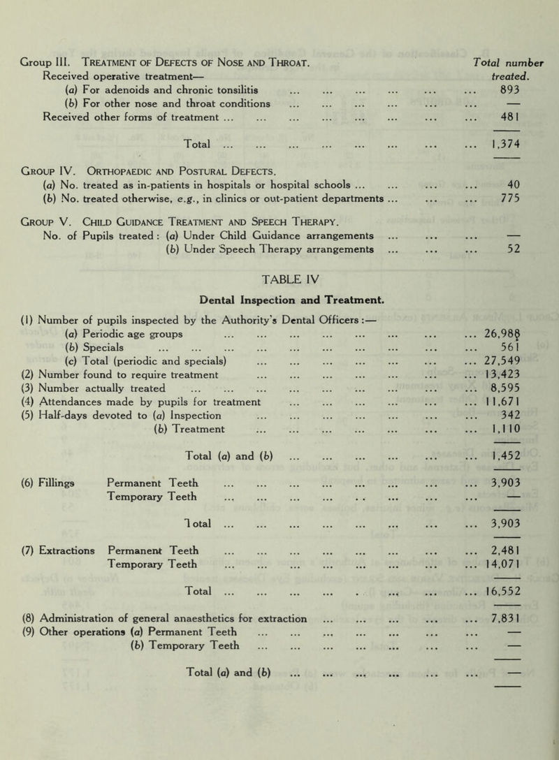 Group III. Treatment of Defects of Nose and Throat. Total number Received operative treatment— treated. (a) For adenoids and chronic tonsilitis ... ... ... ... ... ... 893 (b) For other nose and throat conditions ... ... ... ... ... ... — Received other forms of treatment ... ... ... ... ... ... ... ... 481 Total 1,374 Group IV. Orthopaedic and Postural Defects. (a) No. treated as in-patients in hospitals or hospital schools ... ... ... ... 40 (b) No. treated otherwise, e.g., in clinics or out-patient departments ... ... ... 773 Group V. Child Guidance Treatment and Speech Therapy. No. of Pupils treated: (a) Under Child Guidance arrangements ... ... ... — (b) Under Speech Therapy arrangements ... ... ... 52 TABLE IV Dental Inspection and Treatment. (1) Number of pupils inspected by the Authority's Dental Officers:— (a) Periodic age groups ... ... ... ... ... ... ... ... 26,98^ (b) Specials ... ... ... ... ... ... ... ... ... ... 361 (c) Total (periodic and specials) ... ... ... ... ... ... ... 27,549 (2) Number found to require treatment ... ... ... ... ... ... ... 13,423 (3) Number actually treated ... ... ... ... ... ... ... ... ... 8,595 (4) Attendances made by pupils for treatment ... ... ... ... ... ... 1 1,671 (5) Half-days devoted to (a) Inspection ... ... ... ... ... ... ... 342 (i>) Treatment ... ... ... ... ... ... ... 1,110 Total (a) and (b) ... ... ... ... ... ... 1,452 (6) Fillings Permanent Teeth ... ... ... ... ... ... ... ... 3,903 Temporary Teeth ... ... ... ... . . ... ... ... — Total 3,903 (7) Extractions Permanent Teeth ... ... ... ... ... ... ... ... 2,481 Temporary Teeth ... ... ... 14,071 Total .., 16,552 (8) Administration of general anaesthetics for extraction ... ... ... ... ... 7,831 (9) Other operations (a) Permanent Teeth ... ... ... ... ... ... ... — (b) Temporary Teeth ... ... ... ... ... ... ... —