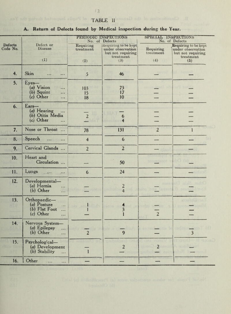 A. Return of Defects found by Medical inspection during the Year. Defects Code No. Defect or Disease a> PERIODIC INSPECTIONS No. of Defects SPECIAL INSPECTIONS No. of Defects Requiring | treatment 1 (2) Requiring to he kept under observation but not requiring treatment O) ,, ; , , ’Requiring treatment (4) iequiring to be kept under observation but not requiring treatment (5) 4. Skin 5 46 — — 5. Eyes— (a) Vision 103 73 (b) Squint 15 17 . (c) Other 18 10 — — 6. Ears— (a) Hearing (b) Otitis Media 2 6 __ . (c) Other 4 — — 7. Nose or Throat ... . ... 78 131 2 1 8. Speech 4 6 — — 9. Cervical Glands ... 2 2 — — 10. Heart and Circulation ... — 50 — — II. Lungs ,.. 6 24 — — 12. Developmental— (a) Hernia 2 (b) Other — 4 — — 13. Orthopaedic— (a) Posture 1 4 (b) Flat Foot ... I 3 - . (c) Other — 1 2 — 14. Nervous System— (a) Epilepsy (b) Other 2 9 —< 3 15. Psycholog'cal— (a) Development 2 2 (b) Stability 1 —1 — — —