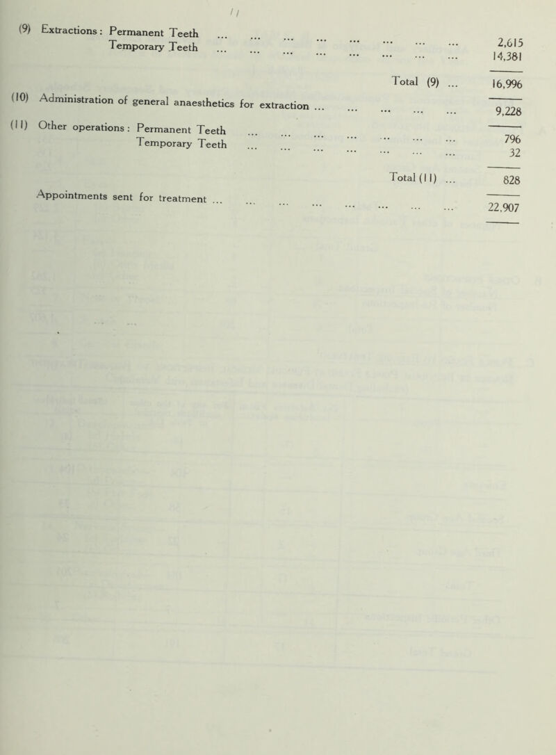 // (9) Extractions: Permanent Teeth Temporary Teeth 2,615 14,381 Total (9) ... 16,996 (10) Administration of general anaesthetics for extraction ... 7,ZZO (11) Other operations : Permanent Teeth ~ Temporary Teeth . ^96 ... 32 Total (N) ... 828 Appointments sent for treatment 22.907