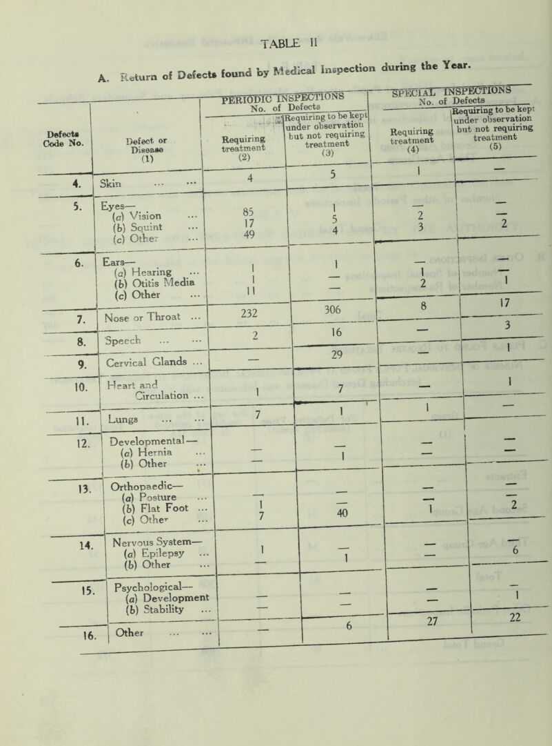 TABLE II A. Return of Detect, found by Medical inspection during the Year. — — PERIODIC INSPECTIONS SPECIAL INSPECTIONS Mr. nf Defects Defect* Code No. Defect, or i Disease (1) No. u. ' :.L . Requiring treatment (2) of I T|R< U1 b lefects squiring to be kept ader observation ut not requiring treatment O) iRe |UD Requiring 1 b treatment -4-4 quiring to be kept der observation it not requiring treatment (5) 4. Skin 4 5 i - 5. Eyes— (a) Vision (b) Squint (c) Other 85 17 49 1 5 4 2 3 r ~2 6. Ears— (a) Hearing (b) Otitis Media (c) Other 1 1 11 1 1 1 2 ! 1 7. Nose or Throat ... 232 306 - 8 17 8. 'Speech 2 16 * 3 9. Cervical Glands ... — 29 — 1 10. Heart and Circulation ... 1 7 — 1 11. Lungs 7 1 1 — ““ 12. Developmental — (a) Hernia (b) Other — 1 — — 13. Orthopaedic— (a) Posture (b) Flat Foot ... (c) Other 1 7 40 1 ~2 14. Nervous System— (a) Epilepsy (b) Other 1 1 — 6 15. | Psychological— (a) Development (b) Stability — — — 1 99 16. 27 LL