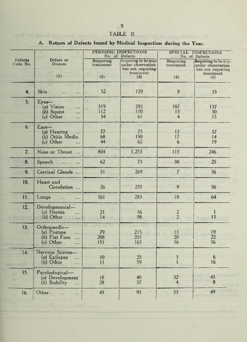 TABLE II A. Return of Defects found by Medical Inspection during the Year. Defects Code No. Defect or Disease (1) PERIODIC INSPECTIONS No. of Defects SPECIAL INSPECTIONS No. of Defects Requiring treatment (2) Requiring to be kept under observation but not requiring treatment 0) Requiring treatment (4) Requiring to be kept under observation but not requiring treatment (5) 4. Skin 52 139 8 15 5. Eyes— (a) Vision 319 293 107 137 (b) Squint 112 110 13 30 (c) Other 34 61 4 15 6. Ears— (a) Hearing 77 75 13 37 (b) Otitis Media 68 150 17 14 (c) Other 44 62 6 19 7. Nose or Throat ... 804 1,253 113 246 8. Speech 62 73 30 25 9. Cervical Glands ... 51 269 7 36 10. Heart and Circulation ... 26 235 8 36 II. Lungs 161 283 18 64 12. Developmental— (a) Hernia 21 16 2 1 (b) Other 14 98 2 13 13. Orthopaedic— (a) Posture 79 215 13 19 (b) Flat Foot ... 208 203 20 22 (c) Other 151 163 16 36 14. Nervous System— (a) Epilepsy 10 25 3 6 (b) Other 11 59 1 16 15. Psychological— (a) Development 18 40 32 43 (b) Stability 28 37 4 8 16. I Other 43 i CO O' 53 49