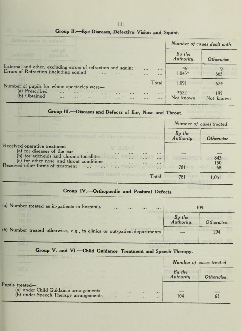 Group II.—Eye Diseases, Defective Vision and Squint. External and other, excluding errors of refraction and squint Errors of Refraction (including squint) ML r i r Total IN umber of pupils for whom spectacles were— (a) Prescribed (b) Obtained Number of cases dealt with. By the Authority. Otherwise. 46 1,045* 9 665 1,091 *522 Not known 674 195 Not known Group III.—Diseases and Defects of Ear, Nose and Throat. Received operative treatment— (a) for diseases of the ear ... (b) for adenoids and chronic tonsillitis (c) for other nose and throat conditions Received other forms of treatment Total Number of cases treated. By the Authority. Otherwise. 781 843 150 68 781 1,061 Group IV.—Orthopaedic and Postural Defects. (a) Number treated as in-patients in hospitals (b) Number treated otherwise, e.g.f in clinics or out-patient departments Group V. and VI.—Child Guidance Treatment and Speech Therapy. Number of cases treated. By the A uthority. Otherwise. Pupils treated— (a) under Child Guidance arrangements (b) under Speech Therapy arrangements 104 63 109 By the Authority. Otherwise. 294