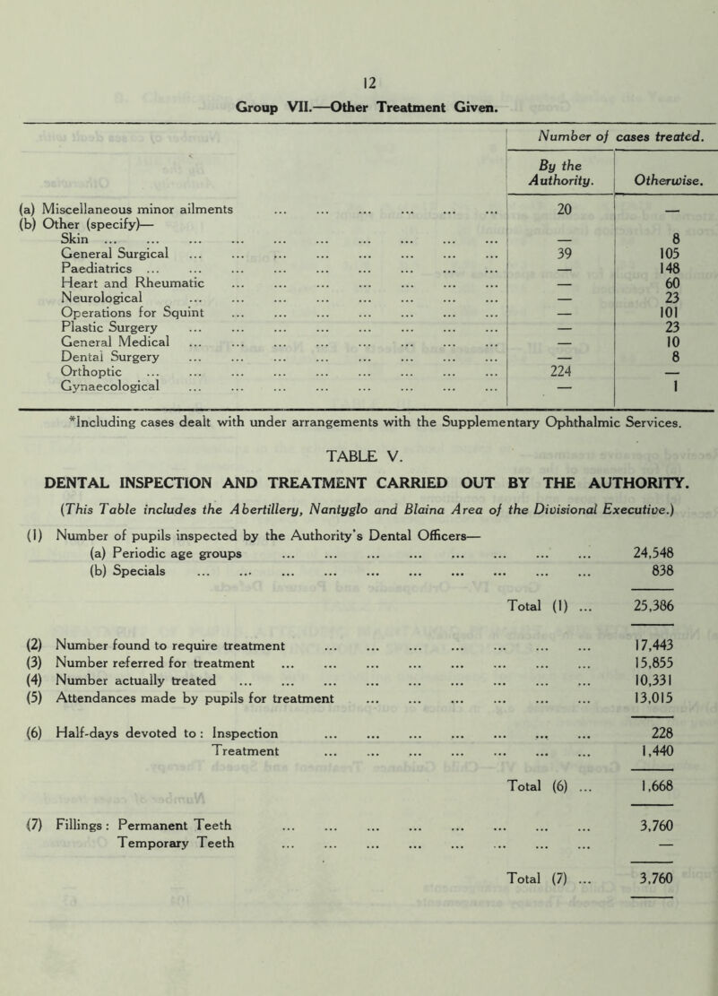 Group VII.—Other Treatment Given. Number of cases treated. By the Authority. Otherwise. (a) Miscellaneous minor ailments 20 (b) Other (specify)— Skin — 8 General Surgical 39 105 Paediatrics ... 148 Heart and Rheumatic — 60 Neurological — 23 Operations for Squint — 101 Plastic Surgery — 23 General Medical — 10 Dental Surgery — 8 Orthoptic 224 — Gynaecological — 1 ^Including cases dealt with under arrangements with the Supplementary Ophthalmic Services. TABLE V. DENTAL INSPECTION AND TREATMENT CARRIED OUT BY THE AUTHORITY. (This Table includes the Abertillery, Nantyglo and Blaina Area of the Divisional Executive.) (1) Number of pupils inspected by the Authority’s Dental Officers— (a) Periodic age groups ... ... ... ... ... ... ... ... 24,548 (b) Specials ... ... ... ... ... ... ... ... ... ... 838 Total (1) ... 25,386 (2) Number found to require treatment ... ... ... ... ... ... ... 17,443 (3) Number referred for treatment 15,855 (4) Number actually treated ... ... ... ... ... ... ... ... ... 10,331 (5) Attendances made by pupils for treatment ... 13,015 (6) Half-days devoted to: Inspection ... ... ... ... ... ... ... 228 Treatment ... ... ... ... ... ... ... 1,440 Total (6) ... 1,668 (7) Fillings: Permanent Teeth ... ... ... ... ... ... ... ... 3,760 Temporary Teeth ... ... ... ... ... ... ... ... — Total (7) ... 3,760