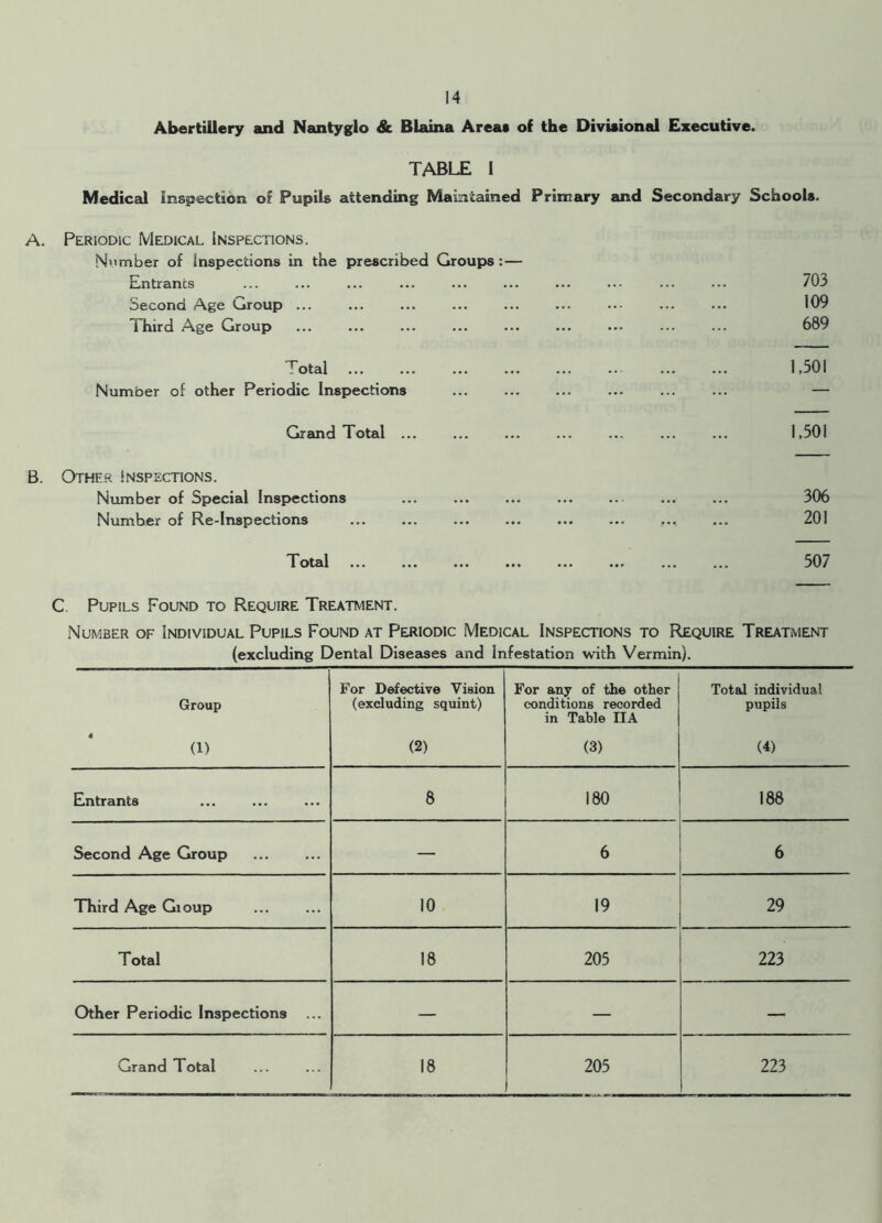 Abertiilery and Nantyglo & Blaina Areas of the Divisional Executive. TABLE I Medical inspection or Pupils attending Maintained Primary and Secondary Schools. A. Periodic Medical Inspections. Number of Inspections in the prescribed Groups :— Entrants ... ... ... ... ... ... ... ..- ... ... 703 Second Age Group ... ... ... ... ... ... ••• ... ... 109 Third Age Group ... ... ... ... ... ... ... ... ... 689 Total 1,501 Number of other Periodic Inspections ... — Grsurd Total ... ... ... ... ... ... ... 1,501 B. Other Inspections. Number of Special Inspections 306 Number of Re-Inspections ... ... ... ... ... ... ... ... 201 Total 507 C. Pupils Found to Require Treatment. Number of Individual Pupils Found at Periodic Medical Inspections to Require Treatment (excluding Dental Diseases and Infestation with Vermin). Group For Defective Vision (excluding squint) For any of the other conditions recorded in Table IIA Total individual pupils a) (2) (3) (4) Entrants 8 180 188 Second Age Group — 6 6 Third Age Gioup 10 19 29 Total 18 205 223 Other Periodic Inspections ... — — —